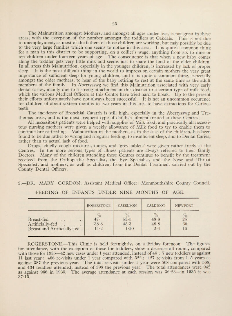 The Malnutrition amongst Mothers, and amongst all ages under five, is not great in these areas, with the exception of the number amongst the toddlers at Oakdale. This is not due to unemployment, as most of the fathers of those children are working, but may possibly be due to the very large families which one seems to notice in this area. It is quite a common thing for a man in this district to be supporting, on a collier’s wage, anything from six to nine or ten children under fourteen years of age. The consequence is that when a new baby comes along the toddler gets very little milk and seems just to share the food of the older children. In all areas this Malnutrition, especially in the younger children, is increased by lack of proper sleep. It is the most difficult thing in the world to impress on certain mothers the very great importance of sufficient sleep for young children, and it is quite a common thing, especially amongst the older mothers, to hear of the baby retiring to rest at the same time as the adult members of the family. In Abertysswg we find this Malnutrition associated with very early dental caries, mainly due to a strong attachment in this district to a certain type of milk food, which the various Medical Officers at this Centre have tried hard to break. Up to the present their efforts unfortunately have not always been successful. It is not an uncommon occurence for children of about sixteen months to two years in this area to have extractions for Carious teeth. The incidence of Bronchial Catarrh is still high, especially in the Abertysswg and Tre- thomas areas, and is the most frequent type of childish ailment treated at these Centres. All necessitous patients were helped with supplies of Milk food, and practically all necessi¬ tous nursing mothers were given a weekly allowance of Milk food to try to enable them to continue breast-feeding. Malnutrition in the mothers, as in the case of the children, has been found to be due rather to wrong and irregular feeding, to insufficient sleep, and to Dental Caries, rather than to actual lack of food. Drugs, chiefly cough mixtures, tonics, and ‘grey tablets’ were given rather freely at the Centres. In the more serious types of illness patients are always referred to their family Doctors. Many of the children attending these Centres continue to benefit by the treatment received from the Orthopgedic Specialist, the Eye Specialist, and the Nose and Throat Specialist, and mothers, as well as children, from the Dental Treatment carried out by the County Dental Officers. 2.—DR. MARY GORDON, Assistant Medical Officer, Monmouthshire County Council. FEEDING OF INFANTS UNDER NINE MONTHS OF AGE. ROGERSTONE CAERLEON CALDICOT NEWPORT 0/ /o 0/ /o 0/ /o 0/ /o Breast-fed 47- 53-5 48-8 25 Artificially-fed . . 38-8 45-3 48-8 60 Breast and Artificially-fed. . 14-2 1 -20 2-4 15 ROGERSTONE.—This Clinic is held fortnightly, on a Friday forenoon. The figures for attendance, with the exception of those for toddlers, show a decrease all round, compared with those for 1935—42 new cases under 1 year attended, instead of 46 ; 7 new toddlers as against 11 last year ; 466 re-visits under 1 year compared with 522 ; 427 re-visits from 1-5 years as against 387 the previous year. The total re-visits under 1 year were 508 compared with 568, and 434 toddlers attended, instead of 398 the previous year. The total attendances were 942 as against 966 in 1935. The average attendance at each session was 36-23—in 1935 it was 37-15.