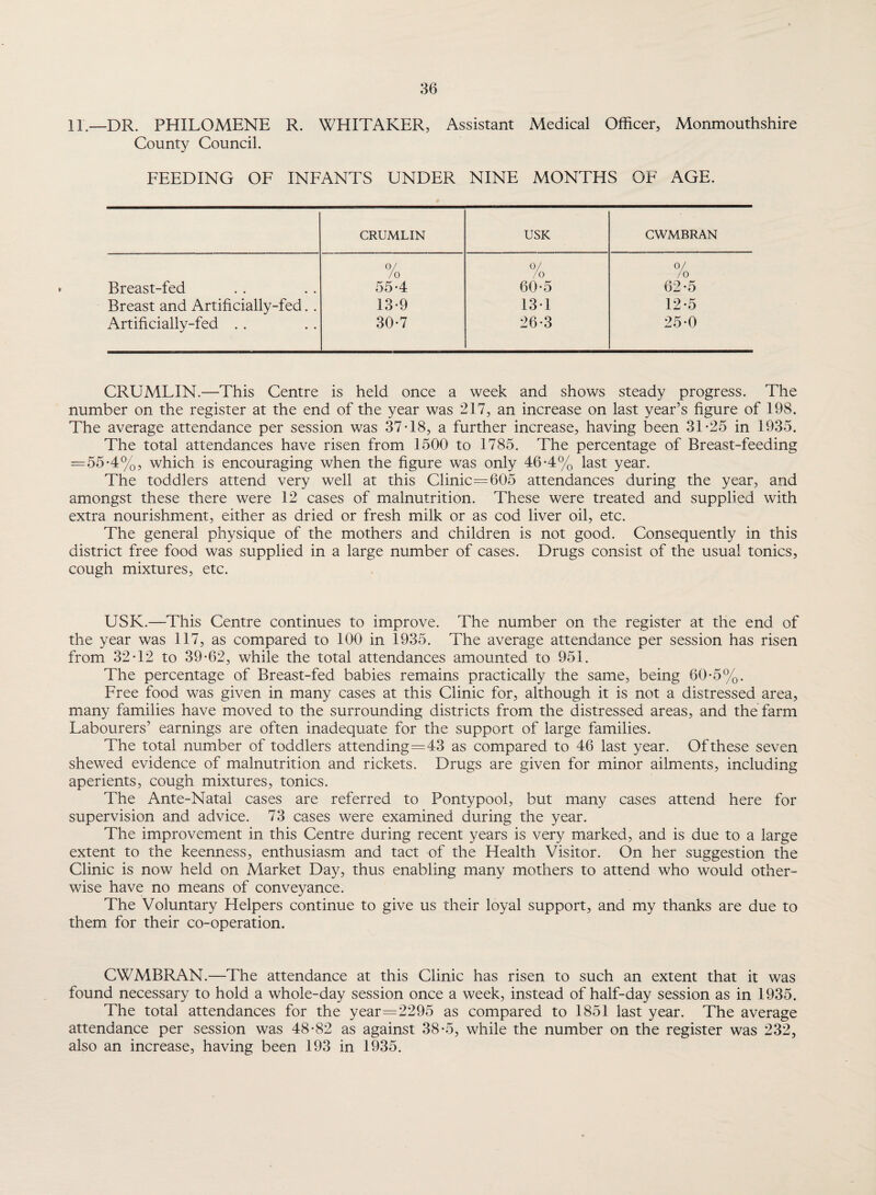 11.—DR. PHILOMENE R. WHITAKER, Assistant Medical Officer, Monmouthshire County Council. FEEDING OF INFANTS UNDER NINE MONTHS OF AGE. CRUMLIN USK CWMBRAN 0/ /o °/ /o 0/ /o Breast-fed 55-4 60-5 62-5 Breast and Artificially-fed. . 13-9 13-1 12-5 Artificially-fed . . 30-7 26-3 25-0 CRUMLIN.—This Centre is held once a week and shows steady progress. The number on the register at the end of the year was 217, an increase on last year’s figure of 198. The average attendance per session was 37-18, a further increase, having been 31-25 in 1935. The total attendances have risen from 1500 to 1785. The percentage of Breast-feeding =55-4%, which is encouraging when the figure was only 46-4% last year. The toddlers attend very well at this Clinic=605 attendances during the year, and amongst these there were 12 cases of malnutrition. These were treated and supplied with extra nourishment, either as dried or fresh milk or as cod liver oil, etc. The general physique of the mothers and children is not good. Consequently in this district free food was supplied in a large number of cases. Drugs consist of the usual tonics, cough mixtures, etc. USK.—This Centre continues to improve. The number on the register at the end of the year was 117, as compared to 100 in 1935. The average attendance per session has risen from 32-12 to 39-62, while the total attendances amounted to 951. The percentage of Breast-fed babies remains practically the same, being 60-5%. Free food was given in many cases at this Clinic for, although it is not a distressed area, many families have moved to the surrounding districts from the distressed areas, and the farm Labourers’ earnings are often inadequate for the support of large families. The total number of toddlers attending=43 as compared to 46 last year. Of these seven shewed evidence of malnutrition and rickets. Drugs are given for minor ailments, including aperients, cough mixtures, tonics. The Ante-Natal cases are referred to Pontypool, but many cases attend here for supervision and advice. 73 cases were examined during the year. The improvement in this Centre during recent years is very marked, and is due to a large extent to the keenness, enthusiasm and tact of the Health Visitor. On her suggestion the Clinic is now held on Market Day, thus enabling many mothers to attend who would other¬ wise have no means of conveyance. The Voluntary Helpers continue to give us their loyal support, and my thanks are due to them for their co-operation. CWMBRAN.—The attendance at this Clinic has risen to such an extent that it was found necessary to hold a whole-day session once a week, instead of half-day session as in 1935. The total attendances for the year=2295 as compared to 1851 last year. The average attendance per session was 48-82 as against 38-5, while the number on the register was 232, also an increase, having been 193 in 1935.