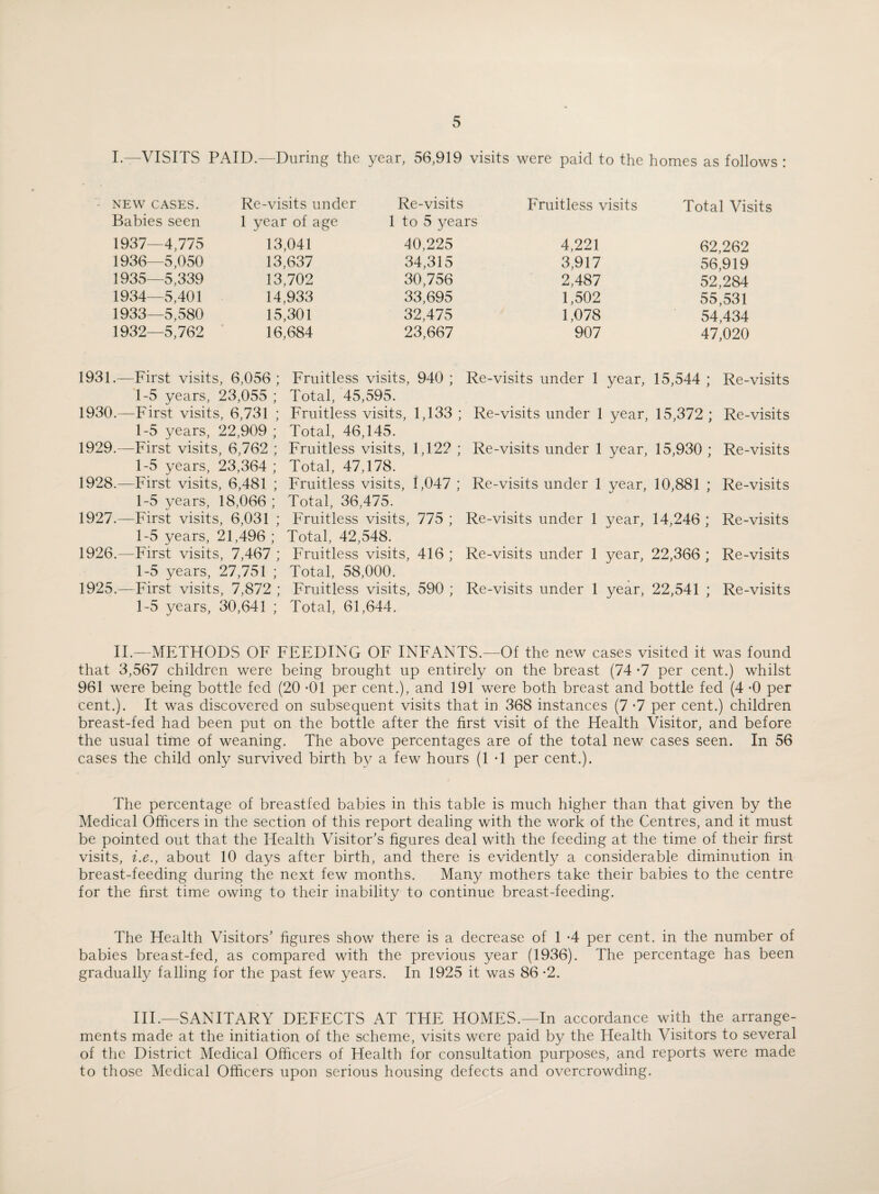 I—VISITS PAID.—During the year, 56,919 visits were paid to the homes as follows : NEW CASES. Babies seen 1937—4,775 1936—5,050 1935—5,339 1934—5,401 1933—5,580 1932—5,762 Re-visits under 1 year of age 13,041 13,637 13,702 14,933 15,301 16,684 Re-visits 1 to 5 years 40,225 34,315 30,756 33,695 32,475 23,667 Fruitless visits 4,221 3,917 2,487 1,502 1,078 907 Total Visits 62,262 56,919 52,284 55,531 54,434 47,020 1931.—First visits, 6,056; Fruitless visits, 940 ; 1-5 years, 23,055 ; Total, 45,595. 1930.—First visits, 6,731 ; Fruitless visits, 1,133 ; 1-5 years, 22,909; Total, 46,145. 1929.—First visits, 6,762 ; Fruitless visits, 1,122 ; 1-5 years, 23,364 ; Total, 47,178. 1928.—First visits, 6,481 ; Fruitless visits, 1,047 ; 1-5 years, 18,066; Total, 36,475. 1927.—First visits, 6,031 ; Fruitless visits, 775 ; 1-5 years, 21,496 ; Total, 42,548. 1926.—First visits, 7,467 ; Fruitless visits, 416 ; 1-5 years, 27,751 ; Total, 58,000. 1925,—First visits, 7,872 ; Fruitless visits, 590 ; 1-5 years, 30,641 ; Total, 61,644. Re-visits under 1 year, 15,544 ; Re-visits Re-visits under 1 year, 15,372; Re-visits Re-visits under 1 year, 15,930 ; Re-visits Re-visits under 1 year, 10,881 ; Re-visits Re-visits under 1 year, 14,246 ; Re-visits Re-visits under 1 year, 22,366 ; Re-visits Re-visits under 1 year, 22,541 ; Re-visits II.—METHODS OF FEEDING OF INFANTS.-—Of the new cases visited it was found that 3,567 children were being brought up entirely on the breast (74 *7 per cent.) whilst 961 were being bottle fed (20 -01 per cent.), and 191 were both breast and bottle fed (4 *0 per cent.). It was discovered on subsequent visits that in 368 instances (7 -7 per cent.) children breast-fed had been put on the bottle after the first visit of the Health Visitor, and before the usual time of weaning. The above percentages are of the total new cases seen. In 56 cases the child only survived birth by a few hours (1*1 per cent.). The percentage of breastfed babies in this table is much higher than that given by the Medical Officers in the section of this report dealing with the work of the Centres, and it must be pointed out that the Health Visitor’s figures deal with the feeding at the time of their first visits, i.e., about 10 days after birth, and there is evidently a considerable diminution in breast-feeding during the next few months. Many mothers take their babies to the centre for the first time owing to their inability to continue breast-feeding. The Health Visitors’ figures show there is a decrease of 1 -4 per cent, in the number of babies breast-fed, as compared with the previous year (1936). The percentage has been gradually falling for the past few years. In 1925 it was 86 -2. III.—SANITARY DEFECTS AT THE HOMES.—In accordance with the arrange¬ ments made at the initiation of the scheme, visits were paid by the Health Visitors to several of the District Medical Officers of Health for consultation purposes, and reports were made to those Medical Officers upon serious housing defects and overcrowding.