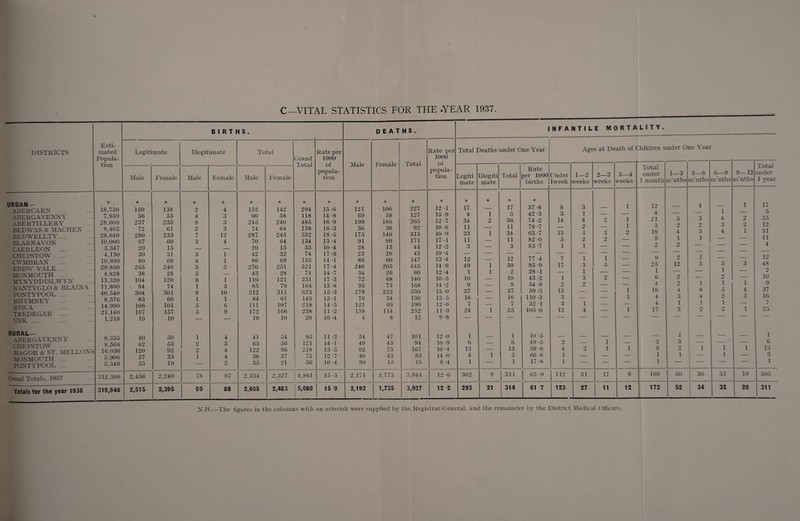 C—VITAL STATISTICS FOR THE .YEAR 1937 DISTRICTS URBAN— ABERCARN .... ABERGAVENNY ABERTILLERY BEDWAS & MAC HEX BEDWELLTY .... BLAENAVON CAERLEON CHEPSTOW CWMBRAN EBBW VALE MONMOUTH MYNYDDISLWYN NANTYGLO & BLAIN A PONTYPOOL RHYMNEY RISCA TREDEGAR USK .... RURAL— ABERGAVENNY CHEPSTOW .... MAGOR & ST. ME MONMOUTH PONTYPOOL .... Grand Totals, 1937 Totals for the year 1936 BIRTHS. deaths. Esti¬ mated Popula- tion Legitimate Illegitimate Total Grand Total Rate per 1000 of popula¬ tion Male Female Total Male Female Male Female Male Female * * * * * * * * * * * 18,750 150 138 2 4 152 142 294 15 -6 121 106 227 7,959 56 55 4 3 60 58 118 14 -8 69 58 127 28,600 237 235 8 3 245 240 485 16 -9 199 166 365 8,462 72 61 2 3 74 64 138 16 -3 56 36 92 28,640 280 233 7 12 287 245 532 18 -5 175 140 315 10,000 67 60 3 4 70 64 134 13 -4 91 80 171 3,347 20 15 _ _ 20 15 35 10 -4 28 13 41 4,130 39 31 3 1 42 32 74 17 -9 23 20 43 10,950 80 68 6 1 86 69 155 14 -1 86 60 147 29,850 265 240 5 5 270 251 521 17 -4 240 205 445 4,828 38 28 5 — 43 28 71 14 -7 34 26 60 13,320 104 120 6 1 110 121 231 17 -3 72 68 140 11,800 • 84 74 1 5 85 79 164 13 -8 95 73 168 40,540 304 301 8 10 312 311 623 15 -3 278 252 530 9,576 83 60 1 1 84 61 145 15 -1 76 54 130 14,990 106 101 5 6 111 107 218 14 -5 J 21 69 190 21,140 167 157 5 9 172 166 238 11 -2 138 114 252 1,218 10 10 — — 10 10 20 16 -4 4 8 12 8,355 40 50 1 4 41 54 95 11 -3 54 47 101 8,566 62 53 2 3 65 56 121 14 -1 49 45 94 i 16,030 120 92 2 4 122 96 218 13 -5 92 To 167 5,900 37 33 i 4 38 37 10 12 -7 40 43 83 5,349 35 19 — 2 35 21 56 10 -4 30 15 45 312,300 2,456 2,240 78 87 2,534 2,327 4,861 15 -5 2,171 1,773 3,944 319,940 2,515 2,395 so 83 2;605 2,483 5,088 15 9 2,192 1,735 3,927 Rate per 1000 of popula tion Legiti mate 12 -1 15 -9 12 -7 10 -8 10 -9 •1 •2 •4 •4 17 12 10 13 14 -9 12 -4 •5 .o 10 14 13 -0 13 -5 12 -0 11 -9 9 -8 12 -0 10 -9 10 -4 14 -0 8 -4 12 -6 12 2 INFANTILE MORTALITY. Total Deaths under One Year 17 4 34 11 33 11 3 12 49 1 10 9 37 16 7 24 1 6 13 4 1 302 293 Illegiti mate 21 Total Rate per 1000 births 17 5 36 11 34 11 3 12 50 2 10 9 37 16 7 25 1 6 13 5 1 111 314 ETnder lweek 57 -8 42 -3 74 -2 79 -7 63 -7 82 -0 85 -7 77 -4 95 -9 28 -1 43 -2 54 -8 59 -3 110 -3 32 -1 105 -0 10 -5 49 -5 59 -6 66 -6 17 -8 63 -9 61 7 Ages at Death of Children under One Year 1—2 weeks 8 3 14 13 5 1 7 17 1 2 15 3 3 12 2 4 1 1 112 2—3 weeks 3—4 weeks 123 3 1 4 2 1 2 1 1 3 1 3 9 1 4 3 9. 31 27 17 11 Total under 1 month 1—3 m’nths 12 12 4 21 3 19 9 2 9 25 1 6 4 16 4 4 17 3 8 1 1 169 173 3—6 m’nths i> 2 4 1 2 2 12 2 2 4 3 1 3 1 •) o 2 i 50 52 3 o 3 1 6—9 m’nths 1 8 4 1 O 1 4 3 4 3 1 2 1 5 2 1 -> 36 34 31 32 9—12 m’nths Total under 1 year 2 2 1 1 4 3 19 20 17 5 35 12 31 11 4 12 48 •> 10 9 37 16 1 6 13 3 1 305 311 N.B.—The figures in the columns with an asterisk were supplied by the. Registrar-General, and the remainder by the District Medical Officers.