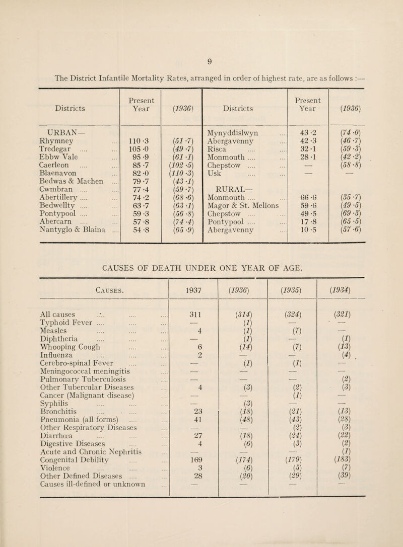 The District Infantile Mortality Rates, arranged in order of highest rate, are as follows :—• Districts Present Year (1936) Districts Present Year (1936) URBAN— Mynyddislwyn 43 -2 (74 •0) Rhymney 110-3 (51 -7) Abergavenny 42 -3 (46 -7) Tredegar 105 -0 (49 -7) Risca 32-1 (59 -3) Ebbw Vale 95 -9 (61 ■1) Monmouth .... 28-1 (42 -2) Caerleon 85 -7 (102 -5) Chepstow .... — (58 •8) Blaenavon 82 -0 (110 -3) Usk — — Bedwas & Machen ... 79-7 (43 -1) Cwmbran .... 77 -4 (59 -7) RURAL— Abertillery .... 74 -2 (68 -6) Monmouth .... 66 -6 (35 -7) Bedwellty .... 63-7 (63 -i) Magor & St. Mellons 59-6 (49 •5) Pontypool .... 59 -3 (56 -3) Chepstow .... 49-5 (69 -3) Abercarn .... 57 -8 (74 -4) Pontypool . .. 17-8 (65 -5) Nantyglo & Blaina .... 54 -8 (65 •9) Abergavenny 10-5 (57 -3) CAUSES OF DEATH UNDER ONE YEAR OF AGE. Causes. 1937 (1936) (1935) (1934) All causes 311 (314) (324) (321) Typhoid Fever .... — (1) — — Measles 4 (■1) (7) — Diphtheria — (1) — (*) Whooping Cough 6 (14) (7) (13) Influenza 2 — — (1) . Cerebro-spinal Fever — (■1) (■1) Meningococcal meningitis — — — — Pulmonary Tuberculosis — — •- (2) Other Tubercular Diseases 4 (3) (2) (3) Cancer (Malignant disease) — (1) — Syphilis — (3) — — Bronchitis .... • .... 23 (18) (21) (13) Pneumonia (all forms) 41 (48) (43) (28) Other Respiratory Diseases — — (2) (3) Diarrhoea 27 (IS) (24) (22) Digestive Diseases 4 (6) (3) (2) Acute and Chronic Nephritis — — (■1) Congenital Debility 169 (174) (179) (183) Violence 3 (6) (5) (1) Other Defined Diseases .... 28 (20) (29) (39) Causes ill-defined or unknown —