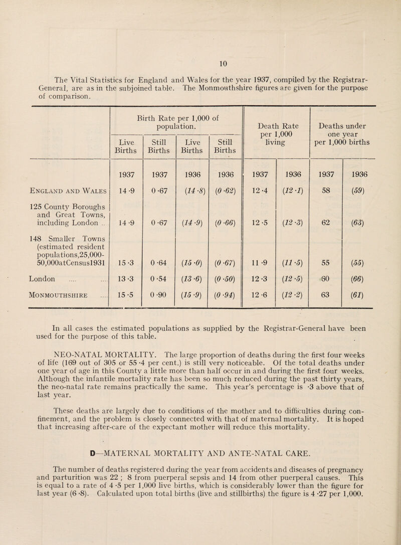 10 The Vital Statistics for England and Wales for the year 1937, compiled by the Registrar- General, are as in the subjoined table. The Monmouthshire figures are given for the purpose of comparison. Birth Rate per 1,000 of population. Death Rate per 1,000 living Deaths under one year per 1,000 births Live Births Still Births Live Births Still Births 1937 1937 1936 1936 1937 1936 1937 1936 England and Wales 14-9 0-67 (14 -8) (0 -62) 12-4 (12 ■1) 58 (59) 125 County Boroughs and Great Towns, including London .... 14-9 0-67 (14 ■9) (0 -66) 12-5 (12 -3) 62 (63) 148 Smaller Towns (estimated resident populations,25,000- 50,000atCensusl931 15-3 0-64 (15 •0) (0 ‘67) 11 -9 (11 -5) 55 (55) London 13-3 0-54 (13 •6) (0 ‘50) 12-3 (12 -5) 60 (66) Monmouthshire 15-5 0-90 (15 -9) (0 -94) 12*6 (12 -2) 63 (61) In all cases the estimated populations as supplied by the Registrar-General have been used for the purpose of this table. NEO-NATAL MORTALITY. The large proportion of deaths during the first four weeks of life (169 out of 305 or 55 •4 per cent.) is still very noticeable. Of the total deaths under one year of age in this County a little more than half occur in and during the first four weeks. Although the infantile mortality rate has been so much reduced during the past thirty years, the neo-natal rate remains practically the same. This year’s percentage is -3 above that of last year. These deaths are largely due to conditions of the mother and to difficulties during con¬ finement, and the problem is closely connected with that of maternal mortality. It is hoped that increasing after-care of the expectant mother will reduce this mortality. D—MATERNAL MORTALITY AND ANTE-NATAL CARE. The number of deaths registered during the year from accidents and diseases of pregnancy and parturition was 22 ; 8 from puerperal sepsis and 14 from other puerperal causes. This is equal to a rate of 4 -5 per 1,000 live births, which is considerably lower than the figure for