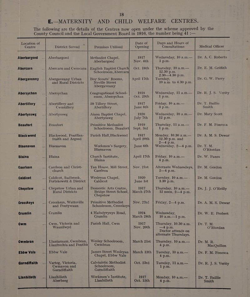 E.—MATERNITY AND CHILD WELFARE CENTRES. The following are the details of the Centres now open under the scheme approved by the County Council and the Local Government Board in 1916, the number being 41 :— Location of Centre District Served Premises Utilised Date of Opening Days and Hours of Consultations Medical Officer Aberbargoed Aberbargoed Methodist Chapel, Aberbargoed 1917 Nov. 4th Wednesday, 10 a.m.— 1 p.m. Dr. A. C. Roberts Abercarn Abercarn and Cwmcarn English Baptist Church Schoolroom, Abercarn Oct. 18th Thursday, 10 a.m.— 12.30 p.m. 2.30—4.30 p.m. Dr. E. M. Griffith Abergavenny Abergavenny Urban and Rural Districts Boy Scouts’ Rooms, Neville Street Abergavenny April 17tli Tuesday, 10 a.m. to 4.30 p.m. Dr. G. W. Parry Abersychan Abersychan Congregational School¬ room, Abersychan 1918 Oct. 29th Wednesday, 11 a.m.— 1 p.m. Dr. R. J. S. Verity AbertilEery Abertillery and Cwmtillery 59 Tillery Street, Abertillery 1917 June 8th Friday, 10 a.m.— 3 p.m. Dr. T. Baillie Smith Abertysswg Abertysswg Ainon Baptist Chapel, Abertysswg 1920 July 7th Wednesday, 10 a.m.— 12 p.m. Dr. Mary Scott Beaufort Eeaufort Primitive Methodist Schoolroom, Beaufort 1919 Sept. 3rd Thursday, 11 a.m.— 1 p.m. Dr. F. M. Fonesca Blackwood Blackwood, Pontllan- fraith and Argoed Parish Hall,Blackwood 1917 April 20th Monday, 10.30 a.m.— 12.30 p.m. and 2—4 p.m. Dr. A. M. S. Dewar Blaenavon Blaenavon Workmen’s Surgery, Blaenavon June 6th Wednesday, 2—4 p.m. Dr. T. M. O’Riordan Blaina Blaina Church Institute, Blaina April 17th Friday, 10 a.m.— 4 p.m. Dr. W. Panes Caerleon Caerleon and Christ¬ church Tan House, Mill Street, Caerleon Nov. 21st Alternate Wednesdays, 2—4 p.m. Dr. M. Gordon Caldicot Caldicot, Sudbrook, Portskewett & District Wesleyan Chapel, Caldicot 1920 June 1st Tuesday, 10 a.m.— 3.30 p.m. Dr. M. Gordon Chepstow Chepstow Urban and Rural Districts Domestic Arts Centre, Bridge Street School, Chepstow 1917 March 27th Thursday, 10 a.m.— 12 noon, 2—4 p.m. Dr. J. J. O’Reilly Crosskeys Crosskeys, Wattsville and Pontywaun Primitive Methodist Schoolroom, Crosskeys Nov. 23rd Friday, 2—4 p.m. Dr. A. M. S. Dewar Crumlin Crumlin 4 Hafodyrynys Road, Crumlin 1924 March 28th Wednesday, 10 a.m.—1 p.m. Dr. W. E. Probert Cwm Cwm, Victoria and Waunllwyd Parish Hall, Cwm 1917 Nov. 20th Thursday, 10.30 a.m. —4 p.m. Doctor attends on alternate Thursdays. Dr. T. M. O’Riordan Cwmbran Llantarnam, Cwmbran, Llanfrechfa and Ponthir Wesley Schoolroom, Cwmbran March 21st Thursday, 10 a.m.— 4 p.m. Dr. M. R. MacQuillon Ebbw Vale Ebbw Vale James Street Wesleyan Chapel, Ebbw Vale March 13th Tuesday, 10 a.m.— 4 p.m. Dr. F. M. Fonesca Garndiffaith ... Varteg, Victoria, Cwmavon and Garndiffaith Calvinistic Methodist Schoolroom, Garndiffaith Oct. 23rd Tuesday, 11 a.m.— 1 p.m. Dr. R. J. S. Verity Llanhilleth Llanhilleth Aberbeeg Workmen’s Institute, Llanhilleth 1917 Oct. 15th Monday, 10 a.m.— 4 p.m. Dr. T. Baillie Smith
