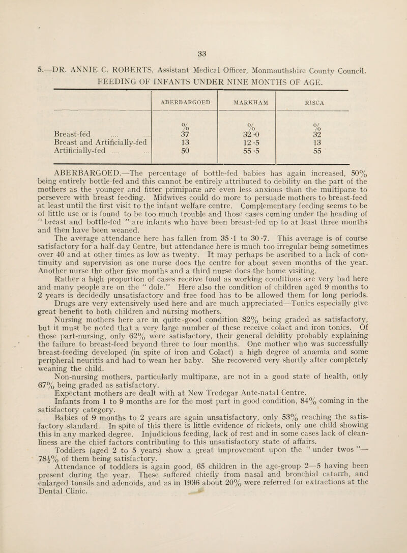 5.—DR. ANNIE C. ROBERTS, Assistant Medical Officer, Monmouthshire County Council. FEEDING OF INFANTS UNDER NINE MONTHS OF AGE. ABERBARGOED MARKHAM RISCA 0/ /o o/ /o 0/ /o Breast-fed 37 32 -0 32 Breast and Artificially-fed 13 12 -5 13 Artificially-fed .... 50 55-5 55 ABERBARGOED.—The percentage of bottle-fed babies has again increased, 50% being entirely bottle-fed and this cannot be entirely attributed to debility on the part of the mothers as the younger and fitter primiparae are even less anxious than the multiparae to persevere with breast feeding. Midwives could do more to persuade mothers to breast-feed at least until the first visit to the infant welfare centre. Complementary feeding seems to be of little use or is found to be too much trouble and those cases coming under the heading of “ breast and bottle-fed ” are infants who have been breast-fed up to at least three months and then have been weaned. The average attendance here has fallen from 35*1 to 30*7. This average is of course satisfactory for a half-day Centre, but attendance here is much too irregular being sometimes over 40 and at other times as low as twenty. It may perhaps be ascribed to a lack of con¬ tinuity and supervision as one nurse does the centre for about seven months of the year. Another nurse the other five months and a third nurse does the home visiting. Rather a high proportion of cases receive food as working conditions are very bad here and many people are on the  dole.” Here also the condition of children aged 9 months to 2 years is decidedly unsatisfactory and free food has to be allowed them for long periods. Drugs are very extensively used here and are much appreciated—Tonics especially give great benefit to both children and nursing mothers. Nursing mothers here are in quite good condition 82% being graded as satisfactory, but it must be noted that a very large number of these receive colact and iron tonics. Of those part-nursing, only 62% were satisfactory, their general debility probably explaining the failure to breast-feed beyond three to four months. One mother who was successfully breast-feeding developed (in spite of iron and Colact) a high degree of anaemia and some peripheral neuritis and had to wean her baby. She recovered very shortly after completely weaning the child. Non-nursing mothers, particularly multiparae, are not in a good state of health, only 67% being graded as satisfactory. Expectant mothers are dealt with at New Tredegar Ante-natal Centre. Infants from 1 to 9 months are for the most part in good condition, 84% coming in the satisfactory category. Babies of 9 months to 2 years are again unsatisfactory, only 53% reaching the satis¬ factory standard. In spite of this there is little evidence of rickets, only one child showing this in any marked degree. Injudicious feeding, lack of rest and in some cases lack of clean¬ liness are the chief factors contributing to this unsatisfactory state of affairs. Toddlers (aged 2 to 5 years) show a great improvement upon the “ under twos ”— 78J% of them being satisfactory. Attendance of toddlers is again good, 65 children in the age-group 2—5 having been present during the year. These suffered chiefly from nasal and bronchial catarrh, and enlarged tonsils and adenoids, and as in 1936 about 20% were referred for extractions at the Dental Clinic.