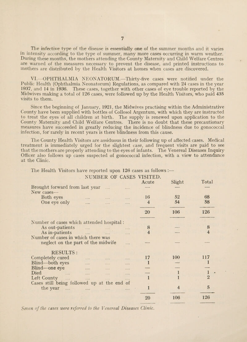 The infective type of the disease is essentially one of the summer months and it varies in intensity according to the type of summer, many more cases occurring in warm weather. During these months, the mothers attending the County Maternity and Child Welfare Centres are warned of the measures necessary to prevent the disease, and printed instructions to mothers are distributed by the Health Visitors at homes when cases are discovered. VI.—OPHTHALMIA NEONATORUM.—Thirty-five cases were notified under the Public Health (Ophthalmia Neonatorum) Regulations, as compared with 24 cases in the year 1937, and 14 in 1936. These cases, together with other cases of eye trouble reported by the Midwives making a total of 126 cases, were followed up by the Health Visitors, who paid 435 visits to them. Since the beginning of January, 1921, the Midwives practising within the Administrative County have been supplied with bottles of Collosol Argentum, with which they are instructed to treat the eyes of all children at birth. The supply is renewed upon application to the County Maternity and Child Welfare Centres. There is no doubt that these precautionary measures have succeeded in greatly reducing the incidence of blindness due to gonococcal infection, for rarely in recent years is there blindness from this cause. The County Health Visitors are assiduous in their following up of affected cases. Medical treatment is immediately urged for the slightest case, and frequent visits are paid to see that the mothers are properly attending to the eyes of infants. The Venereal Diseases Inquiry Officer also follows up cases suspected of gonococcal infection, with a view to attendance at the Clinic. The Health Visitors have reported upon 126 cases as follows • • NUMBER OF CASES VISITED. Acute Slight Total Brought forward from last year .... —• — — New cases— Both eyes 16 52 68 One eye only 4 54 58 20 106 126 Number of cases which attended hospital: As out-patients 8 — 8 As in-patients 4 — 4 Number of cases in which there was neglect on the part of the midwife —— — — RESULTS: Completely cured 17 100 117 Blind—both eyes 1 — 1 Blind—one eye — — — Died . — 1 1 Left County 1 1 2 Cases still being followed up at the end of the year .... .... .... .... • 1 4 5 20 106 126 Seven of the cases were referred to the Venereal Diseases Clinic.