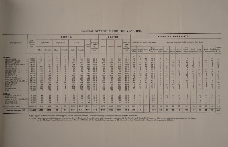 C—VITAL STATISTICS FOR THE YEAR 1938 BIRTHS. DEATHS. INFANTILE MORTALITY. DISTRICTS Esti¬ mated Popula¬ tion Legitimate Illegiti mate Toi ;al Grand Total Rate per 1000 of popula¬ tion Male Female Total Rate per 1000 of popula¬ tion Total I Deaths under One Year Age s at Death of ( Children u nder O ne Year Male Female Male Female Male Female Legiti mate Illegiti mate Total Rate per 1000 births Under lweek 1—2 weeks 2—3 weeks 3—4 weeks Total under 1 month 1—3 m’nths 3—6 m’nths 6—9 m’nths 9—12 m'nths Total under 1 year URBAN— ABERCARN .... * 18,510 * 146 * 141 * 7 * 4 * 153 * 145 * 298 * 16 0 * 126 * 99 * 225 * 12 1 * 12 * 1 * 13 * 43 -6 6 2 1 9 1 2 1 13 ABERGAVENNY 7,925 56 52 3 4 59 56 115 14 -5 63 45 108 13 -6 3 — 3 26 -0 — — -— — — 2 1 — — 3 ABERTILLERY 28,320 237 241 7 7 244 248 492 17 -3 172 143 315 11 1 30 2 32 65 -0 9 3 5 1 18 7 2 2 3 32 BEDWAS & MACHEN .... 8,385 77 52 3 2 80 54 134 15 -9 63 51 114 13 -5 10 — 10 74 -6 1 1 — — 2 5 1 1 1 10 BEDWELLTY 28,450 309 253 14 16 323 269 592 20 -8 200 145 345 12 1 43 — 43 72 -6 10 5 2 4 21 10 6 4 2 43 BLAENAVON 9,844 68 51 3 1 71 52 123 12 -4 92 63 155 15-7 8 1 9 73 -1 2 2 — — 4 2 3 — — 9 CAERLEON .... 3,385 23 18 1 3 24 21 45 13 -2 20 14 34 10 -0 — 1 1 22-2 1 — — — 1 — — — — 1 CHEPSTOW .... 4,078 33 28 3 1 36 29 65 15 -9 38 24 62 15 -2 2 — 2 30 -7 2 — — 1 2 — 1 — 1 4 CWMBRAN 10,850 65 70 1 1 66 71 137 12-6 75 63 138 12 -7 8 — 8 58 -3 4 2 — 7 — — 1 — 8 EBBW VALE .... 29,750 318 246 8 9 326 255 581 19 -5 202 175 377 12 -6 30 2 32 55 -0 13 — 1 3 17 4 3 3 4 31 MONMOUTH 4,808 32 30 3 1 35 31 66 13 -7 39 24 63 13 -1 2 — 2 30 -3 1 — — — 1 1 — — — 2 MYNYDDISLWYN 13,210 98 107 3 4 101 111 212 16-0 82 58 140 10 -5 10 — 10 47 -1 6 1 — — 7 2 — 1 — 10 NANTYGLO & BLAINA 11,590 100 61 1 5 101 66 167 14 -4 107 70 177 15-2 16 1 17 101 -7 4 4 3 — 11 2 2 — 2 17 PONTYPOOL 40,200 323 297 12 11 335 308 643 15 -9 221 195 416 10 -3 39 1 40 62 -2 15 2 3 2 22 5 1 9 3 40 RHYMNEY 9,437 85 88 5 1 90 89 179 18 -9 73 53 126 13 -3 5 — 5 27 -9 3 — — — 3 1 — 1 — 5 RISCA 14,840 120 100 4 4 124 104 228 15-3 90 80 170 11 -4 9 — 9 39-4 1 — — 3 4 2 — 2 1 10 TREDEGAR 20,890 143 158 4 7 147 165 312 14 -9 142 115 257 12 -3 17 1 18 57 -6 1 3 1 2 7 3 4 — 4 18 USK .... 1,228 7 12 1 — 8 12 20 16 -2 14 15 29 23 -6 — — — — — — — — — — — — — — RURAL— 41 94 42 -5 ABERGAVENNY 8,254 49 39 4 2 53 11 -3 43 52 95 11 -5 4 — 4 2 — — — 2 1 — — 1 4 CHEPSTOW 8,678 58 73 1 4 59 77 136 15-6 62 51 113 13 -0 9 — 9 66 -1 4 1 — — 5 1 1 — — 7 MAGOR & ST. MELLONS 112,660 87 76 2 2 89 78 167 13 1 79 71 150 11 -8 4 — 4 23 -9 3 — — 1 4 — — — — 4 MONMOUTH 5,844 40 28 3 3 43 31 74 12 -6 30 38 68 11 -6 3 — 3 40 -5 — — — — — — 2 — 1 3 PONTYPOOL ... 5,334 26 34 3 1 29 35 64 11 -9 38 19 57 10-6 2 — 2 31 -2 2 — — — 2 — — — — 2 Grand Totals, 1938 |306,470 2,500 2,255 96 93 2,596 2,348 4,944 161 2,071 1,663 3,734 12 1 266 10 276 55 -8 90 26 16 17 149 49 29 25 23 275 Totals for the year 1937 312,300 2,456 2,240 78 87 2,534 2,327 4,861 15 5 2,171 1,773 3,944 12 6 302 9 311 63 9 112 31 17 9 169 50 36 31 19 305 * The figures in these columns were supplied by the Registrar-General; the remainder by the District Medical Officers of Health. | These figures are modified estimates submitted by the Registrar-General for use with composite records of Births, Deaths and Notifiable Diseases. The actual estimated population of the Magor & St. Mellons Rural District subsequent to the extension of the Cardiff City boundary is 11,490, and of the Administrative County of Monmouth, 305,300.