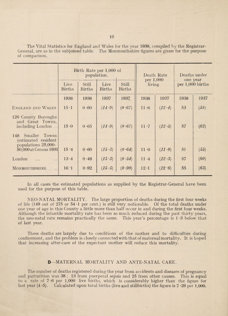 The Vital Statistics for England and Wales for the year 1938, compiled by the Registrar- General, are as in the subjoined table. The Monmouthshire figures are given for the purpose of comparison. Birth Rate per 1,000 of population. Death Rate Deaths under per 1,000 one year Live Still Live Still living per 1,000 births Births Births Births Births 1938 1938 1937 1937 1938 1937 1938 1937 England and Wales 15 -1 0-60 (14 -9) (0 •67) 11 -6 (12 -4) 53 (38) 126 County Boroughs and Great Towns, including London ... 15-0 0 -65 {14 •9) (0 •67) 11 -7 (12 •5) 57 (62) 148 Smaller Towns (estimated resident populations 25,000- 50,000 at Census 1931 15 -4 0-60 (15 -3) (0 •64) 11 -0 (11 •9) 51 (55) London 13-4 0 48 (13 -3) (0 •54) 11 4 (12 -3) 57 (60) Monmouthshire 16 1 0-92 (15 4) < (0 •90) 12-1 (12 *6) 55 (63) In all cases the estimated populations as supplied by the Registrar-General have been used for the purpose of this table. NEO-NATAL MORTALITY. The large proportion of deaths during the first four weeks of life (149 out of 275 or 54 T per cent.) is still very noticeable. Of the total deaths under one year of age in this County a little more than half occur in and during the first four weeks. Although the infantile mortality rate has been so much reduced during the past thirty years, the neo-natal rate remains practically the same. This year’s percentage is 1 -3 below that of last year. These deaths are largely due to conditions of the mother and to difficulties during confinement, and the problem is closely connected with that of maternal mortality. It is hoped that increasing after-care of the expectant mother will reduce this mortality. D—MATERNAL MORTALITY AND ANTE-NATAL CARE. The number of deaths registered during the year from accidents and diseases of pregnancy and parturition was 38 ; 13 from puerperal sepsis and 25 from other causes. This is equal to a rate of 7-6 per 1,000 live births, which is considerably higher than the figure for last year (4 *5). Calculated upon total births (live and stillbirths) the figure is 7 -26 per 1,000.