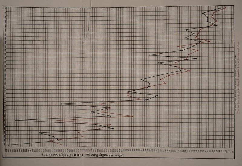 j905 1906 1907 1908 1909 1910 1911 1912 1913 I9N 1915 1916 1917 <918 1919 1920 1911 1922 1923 1924 1925 1926 1927 1928 1929 1930 1931 1932 1933 1934 1935 1936 1937 1938 •sijiJjg pejejsjifey 000‘l 8;ey A;j|e;joi/\| }uejui The Black Line indicates the County Infantile Mortality Kate. The Red Line indicates the Infantile Mortality Rate of England and Wales.