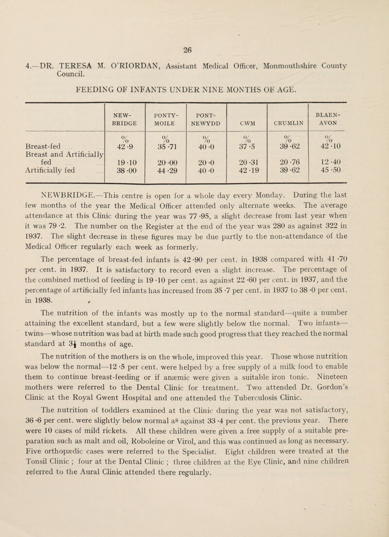 4.—DR. TERESA M. O’RXORDAN, Assistant Medical Officer, Monmouthshire County Council. FEEDING OF INFANTS UNDER NINE MONTHS OF AGE. NEW- PONTY- PONT- BLAEN- BRIDGE MOILE NEWYDD CWM CRUMLIN AVON Breast-fed .... o/ /o 42 -9 o/ /o 35-71 0/ /o 40 -0 0/ /o 37 -5 O/ /o 39 -62 o/ /o 42-10 Breast and Artificially fed 19-10 20 -00 20-0 20 -31 20-76 12 -40 Artificially fed 38 -00 44 -29 40 -0 42-19 39-62 45-50 NEWBRIDGE.—This centre is open for a whole day every Monday. During the last few months of the year the Medical Officer attended only alternate weeks. The average attendance at this Clinic during the year was 77 -95, a slight decrease from last year when it was 79 *2. The number on the Register at the end of the year was 280 as against 322 in 1937. The slight decrease in these figures may be due partly to the non-attendance of the Medical Officer regularly each week as formerly. The percentage of breast-fed infants is 42 -90 per cent, in 1938 compared with 41 -70 per cent, in 1937. It is satisfactory to record even a slight increase. The percentage of the combined method of feeding is 19 TO per cent, as against 22 -60 per cent, in 1937, and the percentage of artificially fed infants has increased from 35 -7 per cent, in 1937 to 38 *0 per cent, in 1938. , The nutrition of the infants was mostly up to the normal standard—quite a number attaining the excellent standard, but a few were slightly below the normal. Two infants— twins—whose nutrition was bad at birth made such good progress that they reached the normal standard at 3^ months of age. The nutrition of the mothers is on the whole, improved this year. Those whose nutrition was below the normal—12 -5 per cent, were helped by a free supply of a milk food to enable them to continue breast-feeding or if anaemic were given a suitable iron tonic. Nineteen mothers were referred to the Dental Clinic for treatment. Two attended Dr. Gordon’s Clinic at the Royal Gwent Hospital and one attended the Tuberculosis Clinic. The nutrition of toddlers examined at the Clinic during the year was not satisfactory, 36 -6 per cent, were slightly below normal as against 33 -4 per cent, the previous year. There were 10 cases of mild rickets. All these children were given a free supply of a suitable pre¬ paration such as malt and oil, Roboleine or Virol, and this was continued as long as necessary. Five orthopaedic cases were referred to the Specialist. Eight children were treated at the Tonsil Clinic ; four at the Dental Clinic ; three children at the Eye Clinic, and nine children referred to the Aural Clinic attended there regularly.