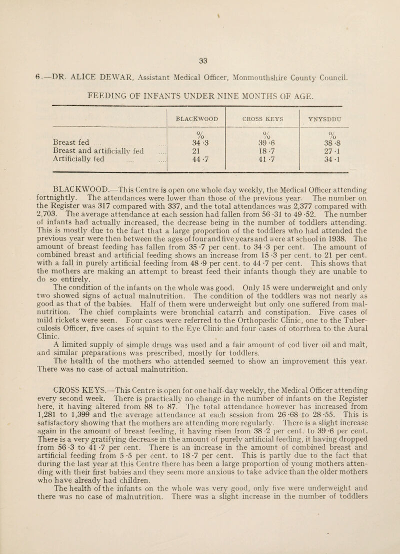 6.—DR. ALICE DEWAR, Assistant Medical Officer, Monmouthshire County Council. FEEDING OF INFANTS UNDER NINE MONTHS OF AGE. BLACKWOOD CROSS KEYS YNYSDDU Breast fed .... o/ /o o/ /o 0/ /o 34 -3 39 -6 38 -8 Breast and artificially fed 21 18-7 27-1 Artificially fed 44-7 41 -7 34-1 BLACKWOOD.—This Centre is open one whole day weekly, the Medical Officer attending fortnightly. The attendances were lower than those of the previous year. The number on the Register was 317 compared with 337, and the total attendances was 2,377 compared with 2,703. The average attendance at each session had fallen from 56 -31 to 49 *52. The number of infants had actually increased, the decrease being in the number of toddlers attending. This is mostly due to the fact that a large proportion of the toddlers who had attended the previous year were then between the ages of four and five years and were at school in 1938. The amount of breast feeding has fallen from 35 -7 per cent, to 34 *3 per cent. The amount of combined breast and artificial feeding shows an increase from 15-3 per cent, to 21 per cent, with a fall in purely artificial feeding from 48 *9 per cent, to 44 -7 per cent. This shows that the mothers are making an attempt to breast feed their infants though they are unable to do so entirely. The condition of the infants on the whole was good. Only 15 were underweight and only two showed signs of actual malnutrition. The condition of the toddlers was not nearly as good as that of the babies. Half of them were underweight but only one suffered from mal¬ nutrition. The chief complaints were bronchial catarrh and constipation. Five cases of mild rickets were seen. Four cases were referred to the Orthopaedic Clinic, one to the Tuber¬ culosis Officer, five cases of squint to the Eye Clinic and four cases of otorrhoea to the Aural Clinic. A limited supply of simple drugs was used and a fair amount of cod liver oil and malt, and similar preparations was prescribed, mostly for toddlers. The health of the mothers who attended seemed to show an improvement this year. There was no case of actual malnutrition. CROSS KEYS.—This Centre is open for one half-day weekly, the Medical Officer attending every second week. There is practically no change in the number of infants on the Register here, it having altered from 88 to 87. The total attendance however has increased from 1,281 to 1,399 and the average attendance at each session from 26-68 to 28-55. This is satisfactory showing that the mothers are attending more regularly. There is a slight increase again in the amount of breast feeding, it having risen from 38 -2 per cent, to 39-6 per cent. There is a very gratifying decrease in the amount of purely artificial feeding, it having dropped from 56-3 to 41 -7 per cent. There is an increase in the amount of combined breast and artificial feeding from 5-5 per cent, to 18-7 per cent. This is partly due to the fact that during the last year at this Centre there has been a large proportion of young mothers atten¬ ding with their first babies and they seem more anxious to take advice than the older mothers who have already had children. The health of the infants on the whole was very good, only five were underweight and there was no case of malnutrition. There was a slight increase in the number of toddlers