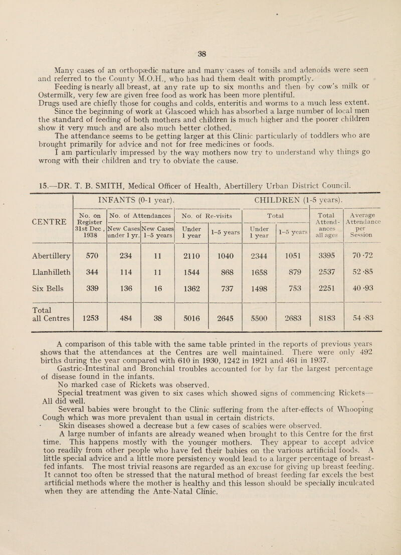 Many cases of an orthopaedic nature and many cases of tonsils and adenoids were seen and referred to the County who has had them dealt with promptly. Feeding is nearly all breast, at any rate up to six months and then by cow’s milk or Ostermilk, very few are given free food as work has been more plentiful. Drugs used are chiefly those for coughs and colds, enteritis and worms to a much less extent. Since the beginning of work at Glascoed which has absorbed a large number of local men the standard of feeding of both mothers and children is much higher and the poorer children show it very much and are also much better clothed. The attendance seems to be getting larger at this Clinic particularly of toddlers who are brought primarily for advice and not for free medicines or foods. I am particularly impressed by the way mothers now try to understand why things go wrong with their children and try to obviate the cause. 15.—DR. T. B. SMITH, Medical Officer of Health, Abertillery Urban District Council. INFANTS (0-1 year). CHILDREN (1-5 years). CENTRE No. on Register 31st Dec , 1938 No. of At tendances No. of Re-visits Total Total Attend - ances all age? Average Attendance per Session New Cases under 1 yr. New Cases 1-5 years Under 1 year 1-5 years Under 1 year 1-5 years Abertillery 570 234 11 2110 1040 2344 1051 3395 70-72 Llanhilleth 344 114 11 1544 868 1658 879 2537 52 -85 Six Bells 339 136 16 1362 737 1498 753 2251 40 -93 Total all Centres 1253 484 38 5016 2645 5500 2683 8183 54 -83 A comparison of this table with the same table printed in the reports of previous years shows that the attendances at the Centres are well maintained. There were only 492 births during the year compared with 610 in 1930, 1242 in 1921 and 461 in 1937. Gastric-Intestinal and Bronchial troubles accounted for by far the largest percentage of disease found in the infants. No marked case of Rickets was observed. Special treatment was given to six cases which showed signs of commencing Rickets- All did well. Several babies were brought to the Clinic suffering from the after-effects of Whooping Cough which was more prevalent than usual in certain districts. Skin diseases showed a decrease but a few cases of scabies were observed. A large number of infants are already weaned when brought to this Centre for the first time. This happens mostly with the younger mothers. They appear to accept advice too readily from other people who have fed their babies on the various artificial foods. A little special advice and a little more persistency would lead to a larger percentage of breast¬ fed infants. The most trivial reasons are regarded as an excuse for giving up breast feeding. It cannot too often be stressed that the natural method of breast feeding far excels the best artificial methods where the mother is healthy and this lesson should be specially inculcated when they are attending the Ante-Natal Clinic.