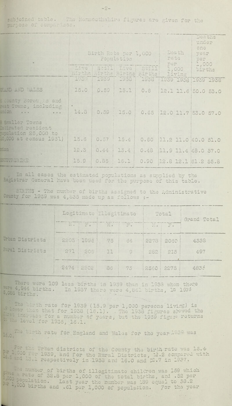 purr 03 0 of comparison. . . Birth Rote per Popula tion 1,000 Dea th rate per 1,000 living : Deaths under one vear c uer 1,000 births Live the | Still! Live iBirthsI Births | still Eirfchs 193 : 1939 : 1933 i 1938 1939 1938 1939 1938 GLAD AND V91LES 15.0 0.59 j 15.1 0.6 12.1 11.6 50.0 53.0 5 County Bo imp s and real Towns, includeng wTlQ OJ} « • « o«o 14.8 5 0.59 15.0 0.65 12.0 11.7 53.0 57.0 8 Sr.aller Towns . Issirated resident population 25,000 to CO,000 at census 1931) 15.6 • ( 0.57 15.4 0.60 11.2 11.0 40.0 51.0 rdon 12.3 0.44 i 13.4 0.48 11..9 11.4 48.G 57.0 KHCUTI SHIRE 15,9 0.85 j 16.1 0.90 i 12.8 12.1 !61.2 55.3 i i Io all cases the estimated populations as supplied by the registrar General have boon used for the purpose of this table. EIRTIiS - The number of births assigned to the Adr.in.istrative County for 1939 was 4,335 made up as follows Legitimate “ iq-rH Illegitimate Total ~M» 1 F. f ■ ; Grand Total : Districts 2203 | 1996 | 75 I o4 2278 2060 (7) lO to , Rural Districts 271 j 206 : 11 1 9 282 2.15 0 497 y • g . . 2474 ; 2202 ; 8 £ 73 q [ S t w i 2275 483 c There were 109 less births in 1939 than in 1538 when th^re 4,944 births. In 1937 there were 4,861 births, m 193o births. . ' - .. 0 , -r-3 - -'■oh rate for 1S39 (15.9 per 1,000 oersons living) is ••’f* 3--an that for 1938 (16.1). . The 1938 figures showed the f*s* '-'ci-..ase for a number of years, but the 1939 figur-* returns level .for 1936, 16.1. - . J —-oh rate for. England and Wales for the year .--39 was - v. Urban districts of the County the birhh rate was 13.4 wT 1'Jr 1939, and for the Rural Districts, :2.2 compared with *w rD(i 13respectively in 1933 and 16.0 and .7 in 1957. i ■»«, - tv\jj 0. 1 ~ i 0 -number of births of illegitimate children was 159 which ;; of 32.8 per 1,000 of the total births, and .52 per a~~ * Last year the number was -39 equal oo 38.2 Lw0 fifths and .61 per 1,000 of' population. ‘ Ror the year
