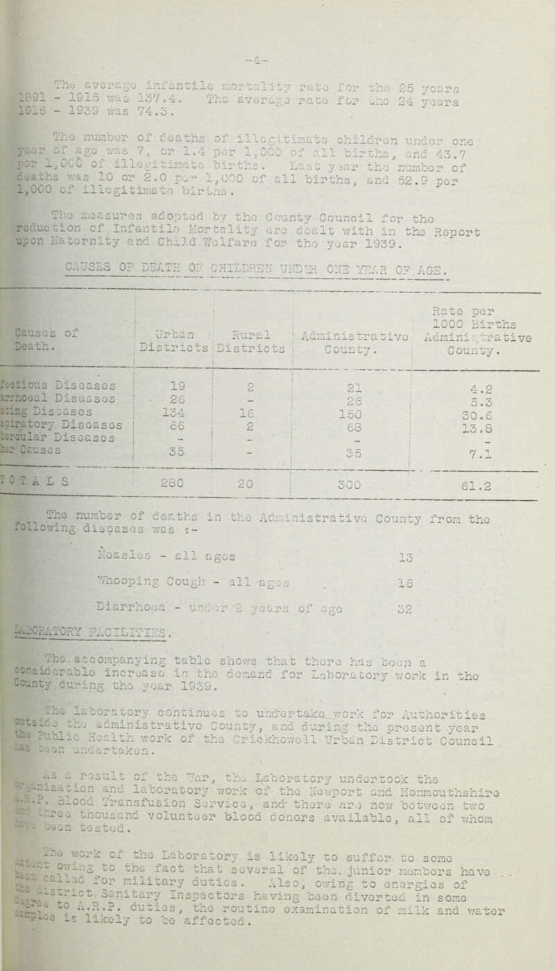 -4- The averag e inf 1891 - 1915 was 137. 1916 - 1939 was 74.3 The number of 6> .11 tv ver; ra oo rate i or for the tho year o rrr f ilieultimato children was 7, or 1.4 per 1,000 of all births. per i,0C-C of illegitimate births . Last year the deaths was 10 or 2*0 pc- 1,000 of all births, and 1,000 of illegitimate births. 25 ycars 24 years under one and 43.7 number of 52.9 per The measures adopted by the reduction of Infantile Mortality upon Maternity and Child 7/olfaro County Council for tho are dealt with in the Report for tho year 1939. CAUSES 0? DEATH OF CHILDREN UNDER ONE YEAR OF AGE. Causes of Death. 1 Urban ;Districts Rural |Districts [ Administrative: County. Rate per 1000 Births Admini .trativo County. ectious Diseases 19 2 21 4.2 rrhoeal Diseases 26 - 26 j 5.3 ting Diseases 134 16 150 30.6 piratory Diseases 66 2 68 13.8 orcular Diseases - - _ : sr Causes 35 - 35 7.1 OTA L S 280 20 300 , 61.2 ro The number of deaths' in the Administrative County from the owing diseases- was s- Moaslos - all ages Whooping Cough - all ages Diarrhoea - under '2 years o.f age LABORATORY FACILITIES. 13 16 '32 The..accompanying table shows that there has boon a considerable increase In tho demand for Laboratory■ work in County.during tho year 193-9. ;be ,:'no laboratory continues to uncle r take... work for Authorities cuts ice the administrative County, and during tho present .year - •>’ * Health work of the Crickhowell Urban District Council ndortaken. >w 1 1 n . U V^_L J. ^ fCvy''s _ result of the Far, the Laboratory undertook the an a laboratory work of the Newport and Monmouthshire - Blood Transfusion Service, and' there are now between two w-ree thousand volunteer blood donors available, all of whom oeon tested. suffer oO some , 'f-Q ^rork of the Laboratory is likely to 00 1 act that several of the, junior members have x °r rnllita^y duties. Also, owing to energies of ;. 7'^'~c A. tary inspectors having been diverted in some -*R.P. duties, the routine examination of milk and water ?i03 is likely to be affected.