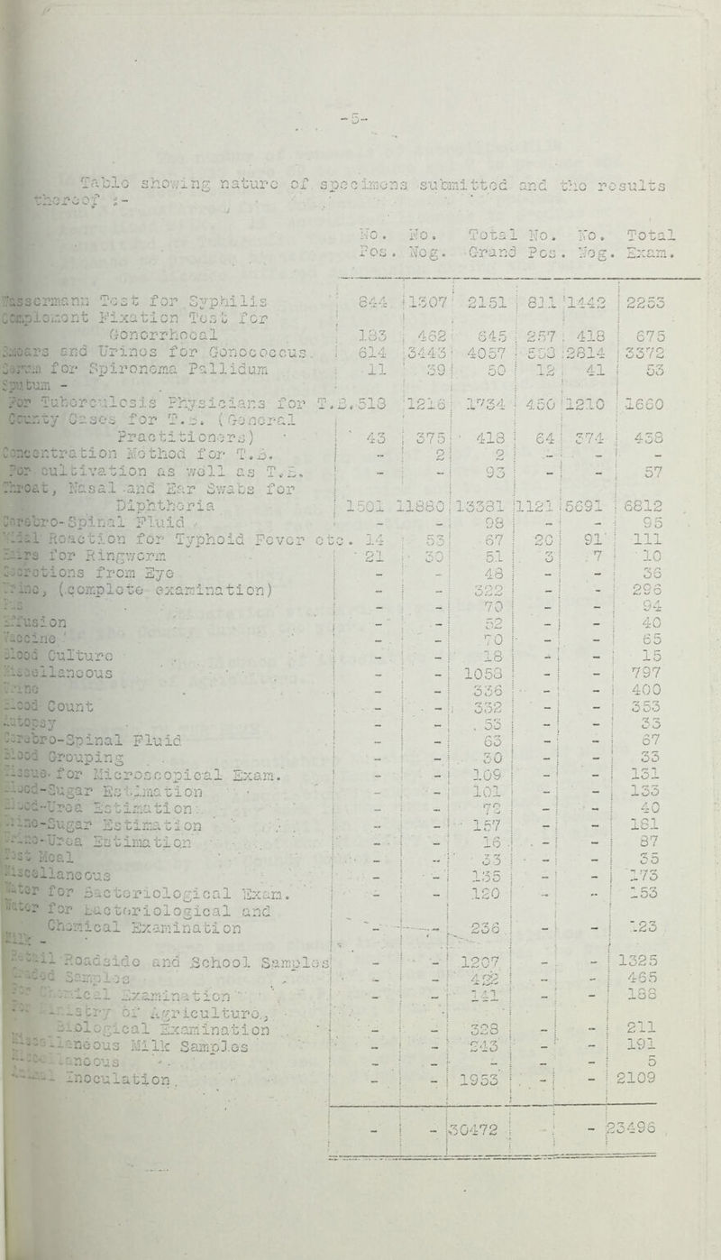 — Table showing nature of specimens submitted and the results thereof i- No. ho. Total No. No. Total Pos. Nog. Grand Pcs. Nog. Exam. asscrmann To s t f or Syphi 1 j.s : 844 11307 : : 2151 1 311 ; 1.442 2253 haplemcnt Fixation Tost for i ! ; : ! Gonorrhoeal 183 i 462 645 j 257 : 418 675 hoars end Urines for Gonococcus. ! 614 13443 ; 4057 1 553 ;2814 3372 hrvu'j- for Spinenema Pallidum 11 ‘ 39 \ 50 ! 12 41 53 Spy. bum - j • i ! • for Tuberculosis Physicians for Tt C cun ty Gasee for T. e. (Ge nora1 8. 513 :121s l17 3 4 | 450 12.10 •1660 r Practitioners) 43 i 375 ■ 413 64 374 ! 458 Concentration Method for T.3. - : 2 2 - !• ?or cultivation as well as IE 3, nroat, Nasal-and Ear Swabs for ! “ 93 - - 57 Diphtheria 1501 11880 13331 1121 5691 1 6812 Cumbro-Spinal Fluid • - ; 98 - - 95 '.'-hi Reaction for Tvphoid Fever etc. 14 : 53 67 20 91' ! Ill Ears for Ringworm • 21 ; - 30 51 3 . 7 ! ' 10 Aerations from Eye - 48 - - 36 hi no, (.complete examination) - 1 - 322 - - 296 - 70 - - 94 Effusion - ” 52 - - 40 Vaccine ' - _ 70 - - 65 iiooc Culture - ' . 18 _ 15 he oo llano ou s - - 1053 - - 797 Urine - 336 - - 400 —cod Count _ •hi, • - i 332 _ - 353 autopsy - . 53 - - 33 brhoro-Spinal Fluid. - 63 - - 67 hood Grouping - _ ■ 30 - - 35 '•Tissue* for Microscopical Exam. - 109 - - 151 -■-jcd-iugar Estimation • - - 101 - : - 133 - ced-Uroa Estima ti on . - ~ ryo l O i - - - 40 ir Estimation - - • 157 _ ; : - 181 -ano-Urea Estimation - ■ — 16 • - 87 hst Meal - - ■ 53 - - 55 • iscsllaneous ' ~ 135 — ! - 173 - f°r Bacteriological Exam, water for sueterioiosical and .120 ■ ~| •- 153 L ' •. Chemical Examination  - - 233 - | - 123 Roadside and .School Samples — 1207 « — 1325 :-‘dea Samples ~ i — 422 ~ - 465 t.r.'-icul Examination ' * -3cry of Agriculture., .. • 141 - . ‘ | 188 _ a-.olo g leal Ex am ination 328 - - 211 i' --'neous Milk Same].os _ ' 243 ! • . * - 191 y* - -anoous *. . — - - - 5 Inoculation. - - 1953 - “ i L 2109 i - 1 ■30472 ; i ; 1 h >3496