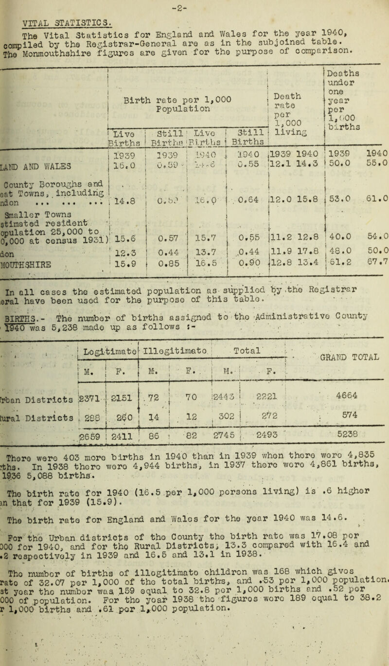 -2- VITAL STATISTICS. The Vital Statistics for England and Wales for the year 1940, compiled by the Registrar-General are as in the subjoined table. The Monmouthshire figures are given for the purpose of comparison. Birth rate per 1,000 Population Death | Live ; Births I [AND AND WALES County Boroughs and | 1939 I 15.0 Still! Live j Still Birrha!Births i Births 1939 rate per 1,000 Deaths under living one year [per I l,(-00 I births 1.940 0,59 i.-f - o 1940 0.55 ,1939 1940 112.1 14.3 1 1939 i 50.0 sat Towns,.including ; id on ... « • • * *. • l 14.8 Smaller Towns j stimated resident cpulatlon 25,000 to L 0,000 at census 1931) 15.o ion 12.3 MOUTH SHIRE , 1 15.9 ! 0.57 0.44 0.85 15.7 13.7 16.5 0,55 .0,44 111.2 12.8 0.90 111.9 17.8 |l2.8 13.4 40.0 148.0 ! 61.2 1940 55.0 0„ b9 ! 16.0' I 0,64 |12.0 15.8 |53.0 .61.0 54.0 50.0 67.7 In all cases the estimated population as■ supplied by .the Registrar .eral have been used for the purpose of this table. ffl; t » * * BIRTHS.- The number of births assigned to tho Administrative County • 1940 was 5,238 made up as follows i- , f ••I i Legitimate!- Illegitimate,j Total' ' M. j F. i j T Mo F. . M. frban Districts 12371 ] 2151 ' •• , j ; j lural Districts j 288 2$0 j 14 .. v.... ..-j. ... . *2659 I 2411 ; 86 i T 70 12 82 12443 | 302 j • F. 2221 272 2745 1. 2493 GRAND TOTAL 4664 574 5238 There were 403 more births in 1940 than in 1939 when there woro 4,835 ?ths. In 1938 there were 4,944 births, in 1937 there woro 4,861 births, 19.36 5,088 births. Tho birth rate for 1940 (16.5.per 1,000 porsons living) is .6 higher m that for 1939 (15.9). The birth rate for England and Walos for tho year 1940 was 14.6. For the Urban districts of tho County the birth rato was 17.08 per D00 for 1940, and for tho Rural Districts •, 13.3 compared with 16.4 and .2 respectively in 1939 and 16.5 and 13.1 in 1938. Tho number of births of illegitimate children was 168 which givos rato of 32.07 per 1,000 of tho total births, and .53 per 1,000 population, st year tho numbor was 159 equal to 32.8 por 1,000 births and .52 por 000 of population. For tho yoar 1938 the figuros woro 189 equal to 38.2 r 1,000 births and .61 p-or 1,000 population. i* ’