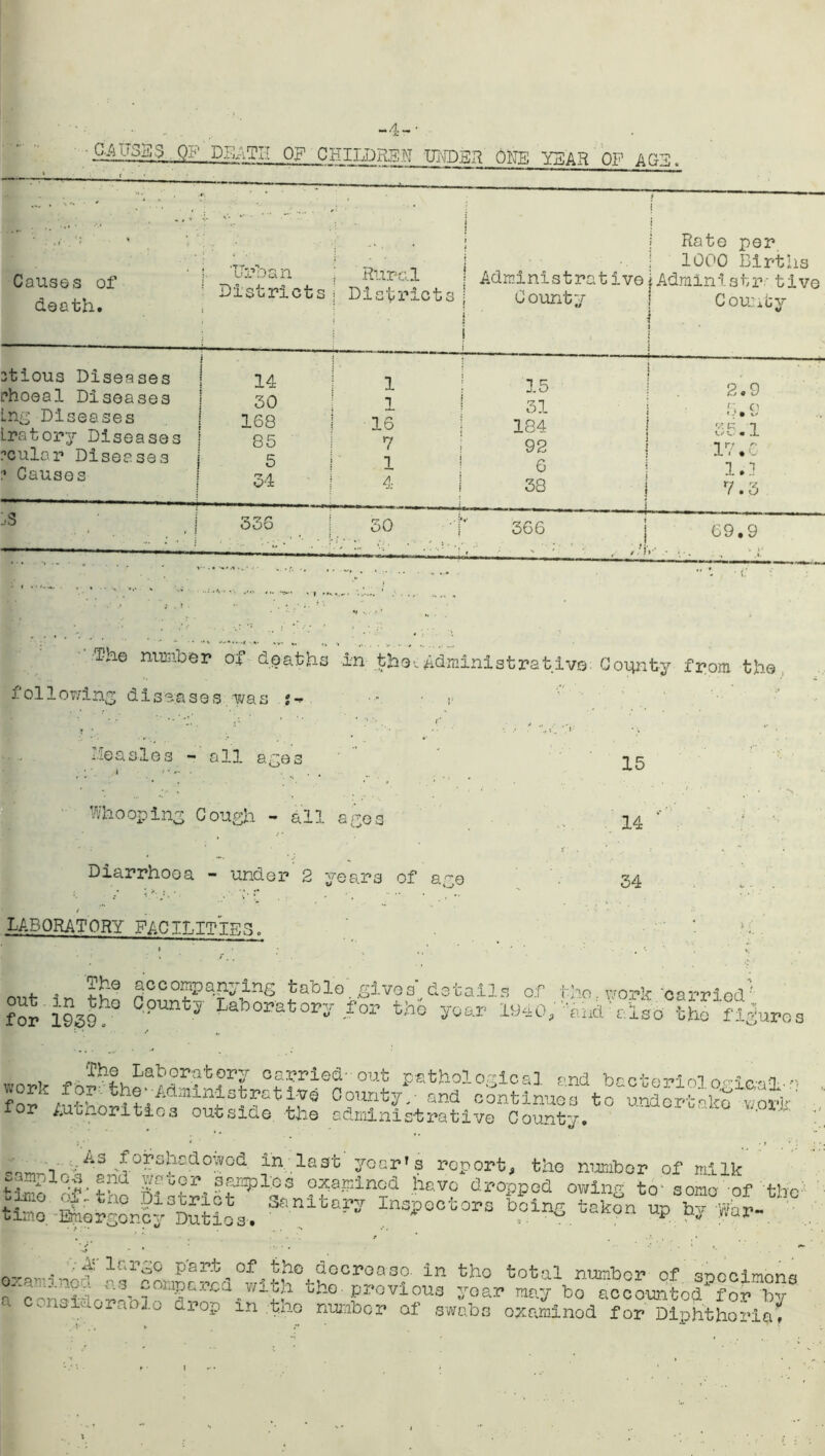 • Q? D21-.TII 0? CHILDREN UNDER ONE YEAR OF AGI Causes of death. i. 'Urban : Districts r ; Rural | Administra i Districts | County i i * i : | i . . i Rate per 1000 Births tive j Admin‘1st p- tive County i i j 3tious Diseases choeal Diseases Lng Diseases Lratory Diseases ocular Diseases ? Causes i i 14 30 ; 168 ! 85 i 5 i 34 1 15 1 ! 31 16 | 184 v 1 92 1 1 6 4 ! 38 | s 2.9 i 5.9 1 35.1 17. C 1.1 i 7.3 IS j 336 30 f 366 j 69.9 . r/IV .• ... i hr... . • — ^ .. f 1 T. M. 1 — . ■ .« : . r . * ‘ *1 ' t  ' The number of deaths in theeAdministrative: County from the. following diseases /was ' -i • r' ' ■' v- Ilea ales - 1 all ages 15 Whooping Cough - all agoa Diarrhoea - under 2 yeara of age LABORATORY FACILITIES. 14 34 n„. , l\:Q accompanying table gives'details of the. work 'carried1 ?or 1939 PUnt5' fop the year 1940,'’end'ciLthe flA figure s ‘The Laboratory carried out pathological ond ,n ... fork0ount:2V and continues to undertake v/ox-h' lor Authorities outside the administrative County. 1/ ' * ' n ;As forshadowod in last year's report, the number of milk tSoYl'tho ?fapln?d hEV0 topped owing to'some of the CISS, Sanlta?? Inspectors being taken up try War- - *4’ dr,ilo° part of the docroaso. in tho total number of HhsihSh?0^^a-Wih -oar may bo aceountod^for by