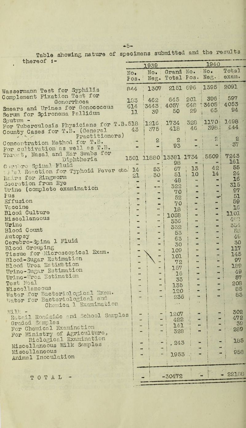 *5- Table showing nature of thereof i- i specimens submitted and. the re suit's 1939 1940 No, Fos. No. Grand : Neg. Total No. :No. Pos. Neg.. Total exam. Wassermann Test for Syphilis Complement Fixation Test for Gonorrhoea Smears and Urines for Gonococcus Serum for Spironema Pallidum 844 183 ;614 11 : 1307 2151 1 462 645 5 3443, 4057 j 39 . 50 696 1395 201 j. 396 ; 648 -3405 9 29 : 65 • « 2091 597 4053 94 For TJr.il* or; t i - Sputum - ^ . _ _ rno For Tuberculosis Physicians for T.B.ojLb County Cases for T*B. (General *5 ■■ ■ •• ' P pact i t i oners) C one e ntr at i on Me th od f or T. B. cultivation-as well as T.B. Nasal, and Ear Swabs for Diphtheria 1501 C >ro‘.'Po Spinal Fluid ; _ ” • j U'l Reaction for Typhoid Fever etc: 14 Hairs for Ringworm ■ ^1 Secretion from Eye “ s 1  Urine (complete examination j- ” Bus Effusion | “ Vaccine “ Blood Culture | “ Miscellaneous Urine Blood Count Autopsy Cerebro-Spina Blood Grouping Tissue for Microscopical Exam. Blood-Sugar Estimation Blood Urea Estimation Urine - Sugar Bis t imat i on Urine-Urea Estimation I “ Tost Meal j ” Miscellaneous j Water for Bacteriological Exam. \ Water for Bacteriological and Chemica 1 Examination ; Mill: - _ I Retail Roadside and School Samples j “ Graded Semples . „ j I For Chemical Examination j For Ministry of Agriculture, Biological Examination Miscellaneous Milk Samples . i ” Miscellaneous Animal Inoculation 1 [1216 i 575 1754 418 528 46 93 11880 13381 1734 - ; 98 55 r 30 j 1 Fluid 67 51 48 322 70 52 70 1.8 1058 336 332 53 63 30 109 101 72 157 16 33 135 120 236 1207 422 141 328 , 243 1953 13 10 1170! 1498 398.1 444 2 ; 37 ; 5509 ! 42 14 i «. i - i 7243 161 55 24 16 -} 315 - ! 97 w-j 51 - I 59 - j 16 - ; 1101 - ; 482 - r 551 - !- 58 49 30 117 145 97 189 49 57 208 85 83 _ i 302 472 39 289 185 958 - 22108 TOTAL -30472