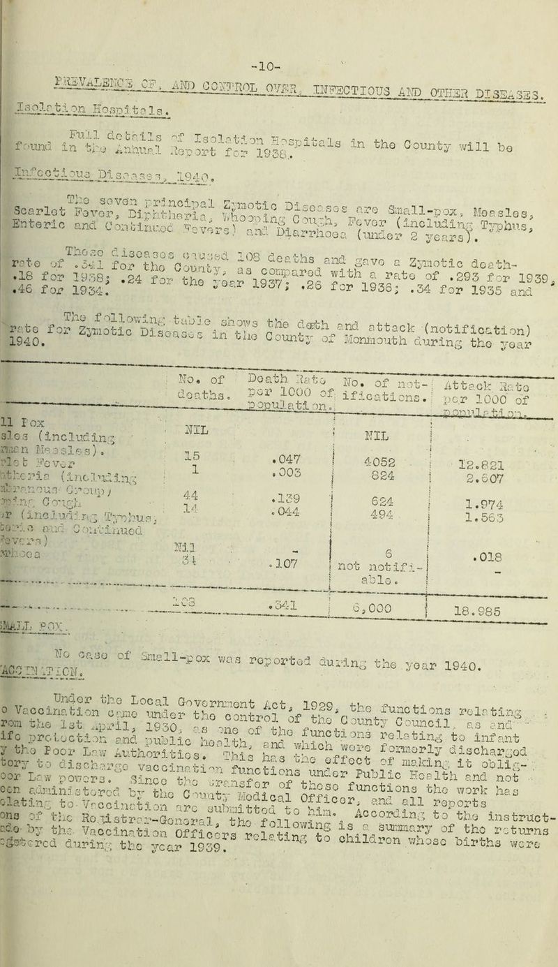 -10- infection m wm Di3S^. I.'~i olrgbg. on Eogp 1 faa 1 g « frond !»TiW Spor?1?or°im!Pltal8 ln tho Count^ wil1 bo In. coti quo Dla^.-i^: t 1940. The SOVdn r p* nc^ •nal r’ vn.'v’-^ n r>^ Scarlet Favor, Wrbthet?* Measles, Enteric and rote of ,jvi for^thlllntO c'ecG'rls end gave a Zymotic doath- .18 for 1938; .24 for the' r4er ?itb1S,?at® of •293 1©30 .46 for 1934. ~ v ' * .^o for 193o; .34 for 1935 and rote for Zymotic ^Dlsoa«n^° d3*’\and attack (notification) 1S40. J SOa°°s ln tiiG Co^r of Monmouth during the year 11 Fox aleg (including men Measles), riot Fever it he r i c {i no lud i ng at ra noun- Croup j ooing Gough >? (including Typhus boric and Continued ’’overs) un.ee a 17O a of dontb.3, MIL a. O 1 44 14 Nil 31 Doath Mato No. of not- ^A> dCop of if i cat ions. Attack Mato per 1000 of SMALL POX. NIL ——’-Li^-Lor. .047 ! 4052 12.821 . 005 j 824 1 2.607 .139 j 624 } 1 1.974 « Uucufc 494 ; j 1.563 i 1 o 107 6 not not ifi- i .018 able. .341 — 63 000 ] — 18.985 Ho case of Smell-pox was reported ACOINITION. ed during the your 1940. 0 VccclnrhhhMo°ScrMi”hof relate roo the 1st ...pril, 1930~ «™ off,th\Co^N Council, as and— ife protection and nubile ho^th'*™* ^?tlon3 bating to infant y the Poor Law Authorities.” ^ ^ere formerly discharged tory to discharge vacci^f .r'wK8 ° ° ?ffoct of asking it obiig- oor Law powers. Since the Health and not ecn administered bv the C-unit^ Modimf n£2?° lunotlons tho work has elating to- Vr c c ination°arc 1 subni11rdaf! -°m ^°°ra and *n ^P^ts ons of the Registrar-General the fui Ac coruing to the ins true ado by the Vaccination Officers'rcl«ti£ K i£-a suiomary of the return gotored during the '*ccr 1959.  ° ohilaron wnosc births were