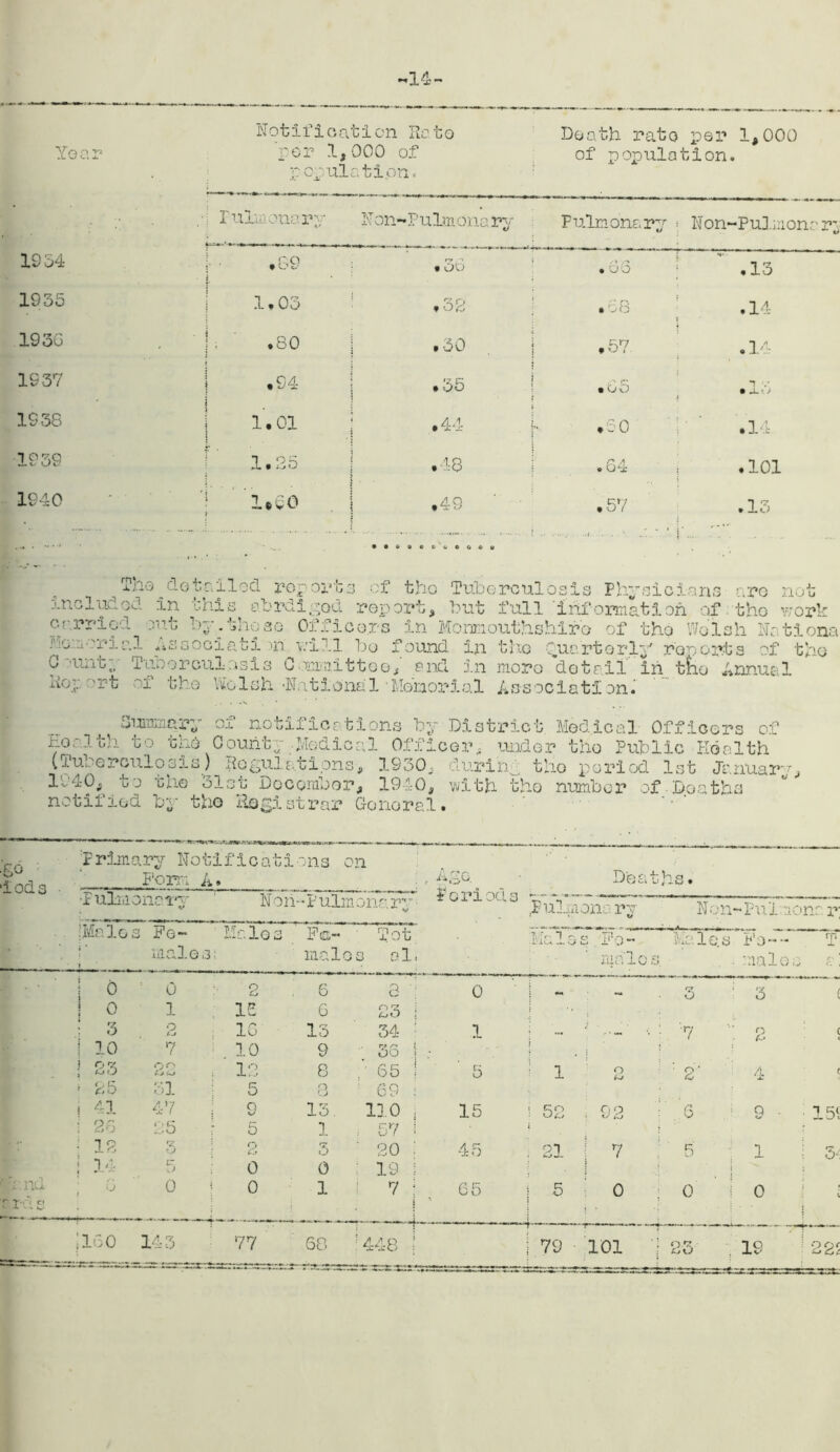 -14- Year Notification Rato per 1,000 of P Oj_ u.1 a 11 .on o Death rate per 1,000 of population. Pulmonary N on-Pulmone ry Pulmonary > Non-Pulnono r; 1934 *89 • • 36 —.—r — .63 .13 1935 1 * 03 * 32 • 68 i .14 1936 ; .80 .30 . 9 o i .14 1937 • 94 . oo y* jv T • * •oo •in 1938 1.01 • .44 • 50 .14 1939 1.25 .48 • 64 .101 1940 1*60 ,49 • 57 .13 rn*n X l± Includod carried Memorial 0 detallocl rep opt 3 of the Tuberculosis Physicians m Ult tha . tllG 80 i -h n brdigod .re not report, but full information of the work Officers in Monmouthshire of the Welsh Notion;: v*’iil bo found in the Quarterly reports of the County Tuber cul os is Committee, end in more dot ail in tfio Annual Report of the Welsh National Memorial Association. Summary of notifications by Health to the County -Medical Offi (Tuberculosis) Regulations, 1930, 1040, to the '31st December, 1940* notified by the Registrar Gonora1 District Medical Officers of cer, under the Public Health during the period 1st January with the number of Deaths i So iod 3 Primary Notifications on Form A, ; , Age. Periods Do a *h Vi o wJ t - UJ • a ulmonary Nori-Pulm onary .Pulnona ro i/ Non-Pul'none r ;Malo ■ » s Fe- males Males Pe- nal o ■ Tot s o 1 Male s ■•Fe- male Mole; ij. /Po-- ■ males m e ! o 0 2 6 8 ' 0 ... 3 3 1 o 1 15 6 23 i • ■ : 3 •p t-j 16 13 34 1 : ■ 7 2 ! 10 7 10 9 36 . • 23 22 12 8 65 ' 5 ; 1 O 2 4 * 25 51 5 O O ' 69 i 41 47 ; 9 13. no 15 « cro O Ay . 92 6 ; 9 • 151 : 26 25 r 5 1 .. 57 ! ! 12 O Cj 3 ' 20 45 . 21 i 7 5 : 1 • 5- ; 14 lr .) ; 0 0 19 i : d f.l O 6 : 0 1 7 65 j 5 ( 0 ; 6 \ o ;i6o 143 77 60 1 *sm- “1 1448 ■f™~ 1 79 101 '1 23 19 c?0(