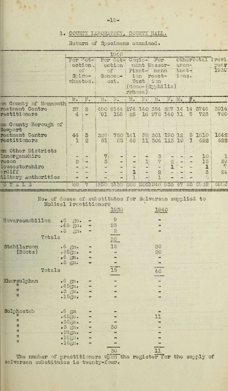 -■Lo- la COUNTY LABORATORY,, COUNTY HALL . Roturn of Specimens examined. i 1040 For dot-: For dot-; C aspic-; For OthorTotal irovi *k... • ■ . 3 octi on J oction ■ mont Was3or- exam- : yoar * . . . of • Of i Fixat-j mann ina t - 1932 3 Spiro- , Conoco- ion roact- ions. ■ j chaotos.; cci. Tost ; ion (anno- (ISpphilis i ! ! rrhooa)! M. : F, in; F. | M. FA M. F. •M. F. i om uounsy oi Monmoucn, • i roatmont Contra 37 1 2 400;2144 1 174 !140 354 387 114 14 3746 3914 ractitionors. 4 i - \ '91! 155 | 25 16 276 140 11. 5 723 709 i om County Borough of 1 ! i i : : . Newport roatmont Contro ! 44 1 3 326: 750 141 38 301 '190 12; 5 1810 1642 ractitionors 1 ; 2 , ; 51; 03 > 46 ; 11; 304 113 10 1 622 ! 622 om Other Districts lamorganshirc I • ! 7i ; : ! - ; - 31- j -i - 10 i 1 rocon - • 2 ! - 3| - | 1 7 2 i -t - 15 59 loucostorshiro — 1 *” : - - - ; i ■ -i - 1 17 j * ardiff 1.-2'- - 3 24 ilitary Authorities - : ~ - | 1 ? -! 1 w r i 0 T A L 3 F08 1V' i«58:3132 £80 '2005.248 833 47 25 GTo2 No. of do sos of substitutes for Salvarsan suppliod to Modic al Iractitionors t • - 1939 1940 Novarsonobillon a 5 m* - 9 - .45 mu* 25 mm r/ • O gm. - 2 mm Totals 56 Stabilarson .6 gm. 15 20 (Boots) .4 5gn. 20 *4 gm. - - • 5 gm. — - Totals 15 40~ Kharsulphan .6 gm. - ii . 4 5gm. - - ' ti r? • 0 m* —* - it .1 5gm. r m — Sulphostab ♦ 6 gm n .4 5gm. - 11 n .36gm. - - ii ,3 pan • 30 - n .24gm. - •m it • 18gm« - mm ti •15gm. - - 30 11 Tho numbor of practitioners upon tho rogisto'r~Tor tho supply of salvarsan substitutes is twonty-four*