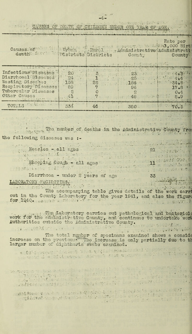 -4- : . CAUSE'S OF DEATH' .QF .PHIIDREH -UNDEft ONE ISAft OF-. D •.. * . \ AGE. ■ 4-;' •' - • • - 4 * „ ■ , ^ r j-f ~T | Causes-of ; f ’ •; derath:; iVV _ ^ , \ -. .. •. : ,J ' TJrbah . r1 Districts' .... .. j < • Durol . ■ r Adrnini s t ra tiver Districts C oun t y - ! ' ‘ - ' * . '  • •• .’ ■ i- ' ‘ • ••• .. -1 v r * \ . * *.r- i • • •; 9 Rate per i ni, 000 Birt! Adminidtrat'i- C ounty• Infec t i oiijf':M se a sos ~ Diarrhoeal■'Diseased'' Wasting Disc aseo Respiratory'Diseases Tubercular Diseases Other Causes • 20 24 V- 158 .. .  89 2 . , 41 ■ 3. ... y 23 : ' 1 ; v . 25 28 1 h ,186 7 1 96 o ! 2 7 •- J • r • 4 8 ■. > • : —_— — - ‘ e ^4*‘3'-;'D' ■ -i 4*6 '-*‘34*5— 17.8 *•' 0.4 \ ' ■ 8.9 TOTALS ' - 334 ' 46 1 380 • 70.'5 ,*v>.l:^10 'timber of. deaths -in the Administrative Coiinty froi the following diseases was -JM©agios -.all ages '* * “ ’ . ; f - ■ , • # • .. • >. ; •/ v# ' .Whooping Cough--* all ages Diarrhoea - under 2 years of age LABORATORY -PACIjIiITIESV. ■ 21 li ? 33 * ; ; >• sx *l ■*; *. \S .•. . . J . I.'t !• r* ... *4 .*► 4* ’ • ^ ,r * * .. Tho accompanying table gives dc'tails of the'work carr.1 out in the County Laboratory for the year 1941, and also the figure for 1Q4Q. ry 'l.'h.v v ’ y I- r . ; r,, . t /Thp, jL&boratory carried- out pathological 'and. /bale;tor,iol.c work foh the adrnini st ro t ivo County, -mid 'continues to •undertake ' wort Authorities outside the Administrative County. ... > - ^ ■ : ' ::\:; The total numbpr of spocimons examined shows a considc increase on the proviou3* . ihoincrease;.,is only partially duetto tl larger number of diphtheria' s%abs examined. .pro;