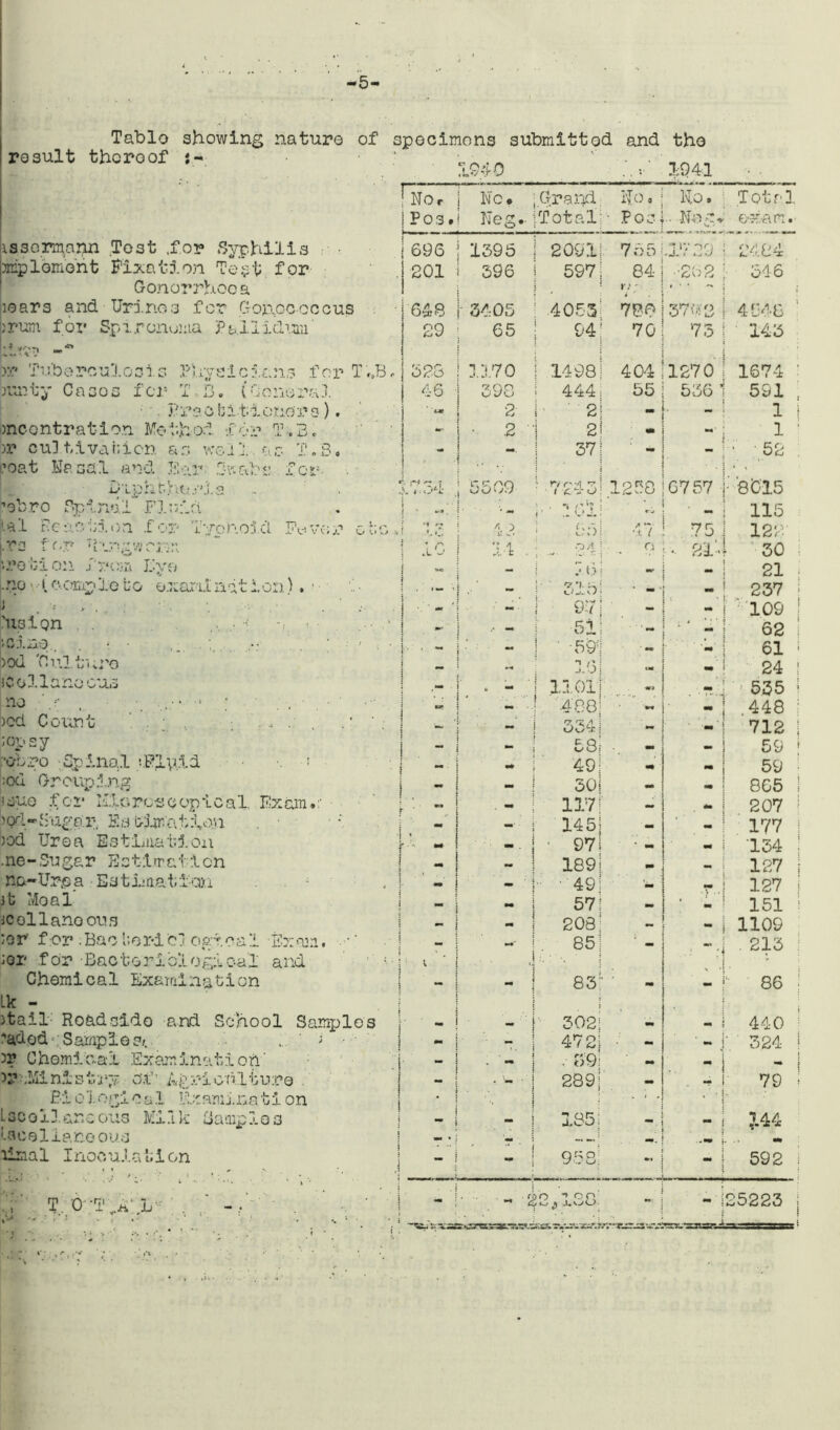 Tablo showing nature of specimens submitted and the result thereof 1940 1941 rNo~ Nc. Grand iyO a No. Total | P 0 3 • i Keg. Total Pos. •* exam. issermann Test .for Syphilis 696 j 1595 2091 755 .1729 2484 implement Fixation Te§t for | 201 396 597 84 •202 346 Gonorrhoea r;; • ■ ■ -» ; lears and Urines for Gonococcus ;rum for Spircnuina Pallidm' - * 64 8 3405 4053 780 37 0 8 . r. . , \ 4548 29 65 94 70 73 143 xc Tuberculosis Physicians fop T.,B- 528 1170 1498 404 1270 1674 )unty Casos for T B. (General 46 398 444 55 536 v 591 . . Brso.bltioners). 2 2 X _ 1 t mcentratiou Method for It.3. - | • 2 - 2 • - 1 ! ir cultivation as well as T.3. coat Nasal and Bar Swabs for - ! .. .. 37 • . . ■ ;52 Diphtheria rt ~a L* C An O Ow.y • 7243 1250 6757 -8015 ■’eb.ro Spinal Fluid i j ' . ; . -i /d‘7 • . 115 lal Reaction for Typhoid Fever cio* •i 42 55 47 75 122' .ro for 'irngworm. .10 14 . OC o < 21'. 30 uro fei on j pom Eye \ «. - 'J t> ~ 21 ■ .no (cc.Tij.ple bo exaril not ion). ■• ••' -. 315 • • x ■ 237 i ■&. > - • 07 _ x 109 1 'U3ign ... ...•? -f. * — 51 • 1 ‘x ■ 4 ‘ ' i 62 icine,. . • • ; ■ ! ■ 59': -X ' m 61 1 )od Culture 10 1M 24 ! iCollanocus 0 — 1101 ** • 535 1 '-10 y ... /. ...■■■• : . . . 488 x 448 ; )cd Count . s ; . ., . : , . * . i 334 X _ 712 | ;opsy - ** 58 _ 59 1 ■euro Up.\no.l tPlyld ■> • — «# 49 59 ;od Grouping  i mm 30 865 ! *3ue for Ills, rose op leal Exam.: ’ j 117 X x 207 ! ?orl-{;uga.r. Es timaiion 145 - 177 )od Urea Estimation ■•V m+ _ i j • 97 .. . ■ • - 134 ! .lie-Sugar Estimation _ _ ! 189 127 ; no-Urpa Estimation _ — ' | 49 - 127 Jb Meal 57 • X 151 ; icollano ous — 208 J 1109 ;or'for Bac terd'cl ogTcai Eysairi. .-•* . 85 — . 213 : 3qp for Bacteriological and ; ; i j ; Chemical Examination ! — 83 ■ * _ 86 ! Lk : . >tail Roadside and School Samples . i 302. . X 440 ! ’adod Samples/. .... ' '> •< *7. 472: X M ' 324 ! ir Chemical Examination' . 59 X - -* j '.Ministry of Agriculture  289; x 79 ; Biological Fxariij'.nation I ,■ • l. 3 c o 13. an e ous Mi .i k G a nip 1 e s - 1 185; x 144 esc el lane ous X • — ■ . linal Inoculation - - - - - i j 958; « - 592 ; r j t o-t^:l- , ; ’ • . : _ rb'o “* OQ: & £ JU o -•j 25223 j