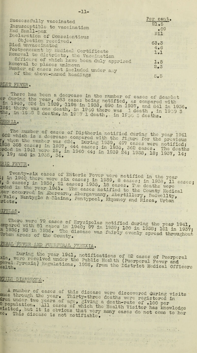 -11- Per cent, 21*5 • 09 • Nil Successfully vaccinated Insusceptible to vaccination Had Small-pox Declaration of Conscientious Objection received* Died unvaccinatod Postponement by Medical Certificate Removal to districts, the Vaccination Oiiicccj; of which have been duly apprised Removal to places unknown Number^ of cases not included under any of tnc above-named headings RLST FEVER. er during the a^Scroase jn.thc number of cases of Scarlet in 1940° i~o/i -paa^n^q''°n ?QoGa no‘bific3> us compared with 1S4 there ' < I119? 1?n19'53' 890 in 1937> ^ 841 ln 1936, it* H ?r' oao °ne ^oath, in 1940 there was 1 death * - 63*3 4*6 1*1 1*5 2.3 p r; VJ* O +-Vic -| c''o' o t r ^ r * u wus j.. aeann . m . :* x ~ CeathB, in 1937 1 death,, in IP 50 3 deaths. in 1939 3 THERIA,. 602Tv-hichm^1\°i CaS°'E °f DiPthcnia notified during the year 1941 for fch0‘ 1938 368 cases,- in 1937, 444 lies- in IwS v* worc SSfcl{lc<ij URIC FEVER * I . inW?QvTSf* cases °f Enteric Fever wore notified in the year ™9> 8 — OJ in 193§,phases )rded in the venr> iqai ' 1900* 18 cases. Two deaths were •coro^rred* in wJn LT°°8 notlfl?d to the County Medical , Valr i^ntv-id *’ AborgavQnny,. Abertillery, Bedv/ellty, ^ricts! ** /tsl ^ v,laind> 1 ontypool, Rhyxnnoy end Risca, Urban iiPELAS* ■ FPVER Aid) .PUERPERAL, PYREXIA. Tin ■DurinG y°ar 1941, notifications of 52 cases of Pue-nncrnl ®/? received under the Public Health (Puerperal Fever Sid 1 ealthf “ r°X'1^ Regulations, 1986, fpom tho District Medical Officers NTIDE.DIARRHOEA. ' anno ™^or o£ cases of this disease were discovered during visits Sen Vi th° year* Thirty-throe deaths were registered in ^population'0 4? 1rS °f “3* Civing a death-rate of^ioo per visited but*itC£B?fi ^ which the Health Visitor has knowledge ccV^ls^Lolse^iV^notVfLM^ many °aS0S d° n0t — to ^