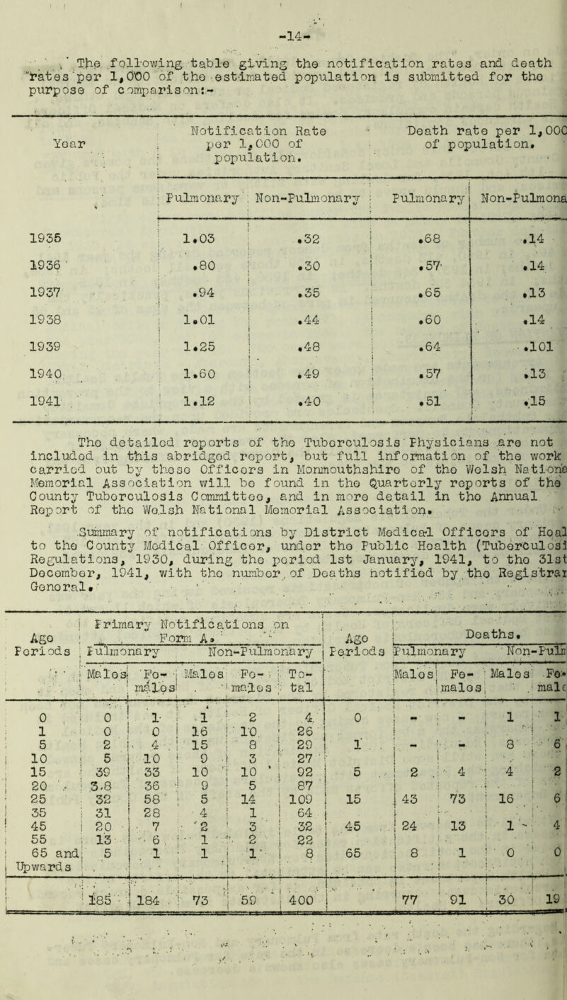 I -14- ,' The following table giving the notification rates and death rates per 1,0‘00 of the estimated population i3 submitted for the purpose of comparisen Year 1955 1936 1937 1938 1939 1940 1941 Notification Rate -* Death rate per 1,OOC per 1,000 of of population, population. Pulmonary'; Non-Fulmonar; 1.03 .32 .80 .30 .94 .35 i 1.01 .44 I 1.25 ! .48 i 1.60 .49 1.12 .40 Pulmonary Non-Pulmor .68 .14 • 57' .14 .65 .13 .60 .14 .64 .101 .57 .13 .51 .15 The detailed reports of the Tuberculosis'Physicians .are not included in thi3 abridged report, but full information of the work carried out by these Officers in Monmouthshiro of the Welsh Nations Memorial Association will bo found in the Quarterly reports of the County Tuberculosis Committee, and in more detail in tho Annual Report of the Welsh National Memorial Association. .Summary of notifications by District Medical Officors of Hoal to the County Medical Officer, under tho Public Health (TuborCulosi Regulations, 1930, during tho period 1st January, 1941, to tho 31st December, 1941, with the number, of Deaths notified by. the Regis'trai Gonoral.' • Ago F rima ry Notif16 a , Form A» : tions on Ago Deaths. Periods Pulmonary Non-Pulmonary Periods jpulmonary '' Non- -Pule d ' Malosl '.Fo- ■[ Males : Fo- • j To- IMal’o s i Fe- Males: Fe> males- 1 males ; tal .; I | * \ males male 0 0 i- ! 4 1 l 2 4. 0 mm mm i : ■ 1 1 0 0 ! 16 r io 26 1 r- - i 5 2 < . 4 ; 1 15 8 29 1 | - mm 3 6 10 5 10 1 9 ! 3 27 ! ; 15 39 33 10 ‘ I 10 ’ 5 92 5 ! 2 . . 4 4 2 20 3-8 36 j 9 87 ' ] » * '■ . • ! 25 32 58' ; 5 I 14 109 15 j 43 73 16 6 35 31 28 4 1 64 i ’ j ! 45 20 • . 7 '2 3 32 i 45 ! 24 13 1  4 j 55 13 -• 6 . i ■■ 1 ' i’. 2 22 1 i | 65 and | Upwards ' 5 i ■ 1 ; 1 r- j 8 | 65 \ i l - • — _ i 8 1 ' o , . . : j 0 ■ . 1 i • r ! 185 '• : 184 . 73 j 59 400 1 j j i < ! i ; 77 91 o ' to 19 rL K—1