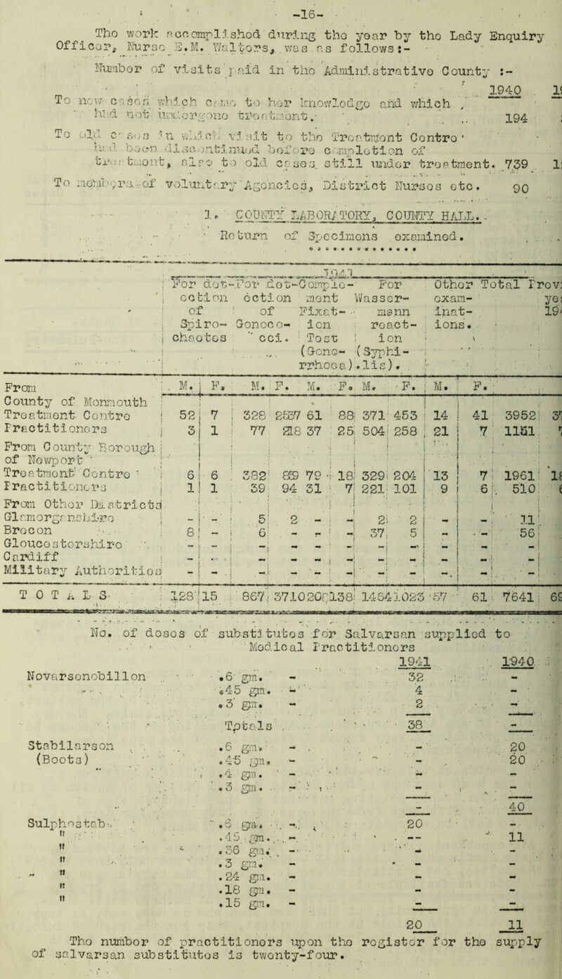 -16- Tho work acoompl ishod during the year by tho Lady Enquiry Of floor, Nurse E.M. Walters,.. was . as follows*- Numbor of visits paid in tho Administrative County 1940 To now casos'which cr-mo to her knowledge and which , had not undorgono trontmont .• * , P94 1< To olu c‘ soa mi whiob visit to tho Treatitfont Centro * y ■■■ ho on discontinued boforo completion of ti\e tmont, also to old cases., still under', treatment. 739 1: To metil.'vrs.,..-of voluntary Agencies, District Nurses etc. 90 1. ' COUNTY LABOR/ T0RYa COUNTY HALL. - Return of Specimens examined. • <SutwCiMr. i.1  fVd 1 v A*'«? jmtv.r. -m For dot-Por .dot-CompLo- For Other Total Trov: oction oction mont Wasser- oxam- ye; of of Fixat- ■ ma.nn inat- 19* Spiro- Conoco- ion react- ions. chaotos cci. Tost ion (Cono- (Syphi- rrhooa).lie). From . M. F* M. F. M. Fo M. - F. M. F. County of Monmouth j Treatment Centro 52 7 : 328 2537 61 88 371 453 14 41 39521 3r F r a c t i t i one r s 3 1 77 21.8 37 25 504^ 258 21 7 1181; r From County Borough i of Newport ' Treatment! Centro • 6 ■ 6 382 8© 79 • ■ 18 - 329 i 204 . | „ i 7 1961! 1£ Practitioners 1 1 1 39 94 31 7 221: 101 9 6 510 i From Other Da stricta ' ■ ’ •' 1 1 ■ ' [ Cl am o rga ns hir e • — ' 5! 2 . ~ . —* 2l 2 - — ; 11! Brecon 8 6 _ wm mm 37: 5 W i 561 .. . Gloucestershire ■ — ... —• l Pm, 7 • ■ • •1 : ' Cardiff «V» . m. i 1 _ i Military Authorities r • - . - - -; - i —^ • T 0 T A L 3 -)•. • •* . .J 128 . 15 867’: 371020rl38 1464 1023 *57 61 7641 j 6S No. of do,sos of substitutes for Salvarsan supplied to Medical Practitioners 1941 1940 N o va r s o n ob i 11 on • 6' gm. «45 gm-. 3’ gm. o e m 32 4 2 'Locals 38 Stabilarson (Boots) .4 6 gm> 5 (5m. 20 20 . <b gm. 3 gm 40 Sulphas tab • 'O 0T&’* . 4 5 ■ gm.. . 36 gm.; .3 gm. . 24 gm. .18 gm. .15 gm. 20 11 20 Tho numbor of practitioners upon tho register for tho supply of salvarsan substitutes is twenty-four.