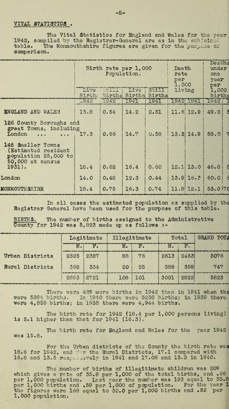 vital statistics . The Vital Statistics for England and Wales for the year 1942, compiled by the Registrar-General are as in the sub.'oinor'. table. The Monmouthshire figures are given for the purpose of comparison. j Deaths Birth rate per 1,000 Death under Population. rate one per year 1, OCO per L F/e nr li, j. j. Live ‘Still living 1,000 Birth* Births Births; Births births •*42 1942 1941 1941 1942 l94l 1942 ENGLAND AND WALES 15.8 0.54 14.2 - r 0.51 1 11.6 ! 12.9 49.0 t V 126 County Boroughs and 7 great Towns, including London ... ... 17.3 0.66 14.7 0.58 13.3 14.9 59.0 rl 148 Smaller Towns (Estimated resident population 25,000 to 50,000 at census 1931), 18.4 , 0.62 16.4 0. 60 12.1 13.0 46.0 C V London 14.0 0.48 12.3 0.44 13.9 16.3 60.0 t. MONMOUTHSHIRE 18.4 0.75 16.3 0.74 _ . • 11.8 12.1 53.0i7C _ • 1 j 1 1 In all cases the estimated population as supplied by the Registrar General have been used for the purpose of this table. BIRTHS. The number of births assigned to the Administrative bounty for 1942 was 5,823 made up as follows :~ Legitimate Illegitimate Total GRAND TOTj) M. F. M. F. M. F. Urban Districts 2525 2387 88 76 2613 2463 5076 Rural Districts 368 334 20 25 388 359 747 2893 2721 108 — — - . 101 3001 2822 5823 There were 429 more birth3 in 1942 than in 1941 when the were 5394 births. In 1940 there were 5238 births; in 1939 there were 4,835 births; in 1938 there were 4,944 births. The birth rate for 1942 (18.4 per 1,000 persons living) Is 2.1 higher than that for 1941 (16.3). The birth rate for England and Wales for the year 1942 was 15.8. For the Urban districts of the County the birth rate was 18.6 for 1942, and for the Rural Districts, 17.1 compared with 16,8 and 13.5 respectively in 1941 and 17.08 and 13.3 In 1940. The number of births of illegitimate children was 209 which gives a rate of 35.8 per 1,000 of the total births, and ,66 per 1,000 population. Last year the number was 193 equal to 35.8 per 1,000 births and ,59 per 1,000 of population. For the year 1 the figures were 168 equal to 32.0 per 1,000 births and ,52 per 1,000 population.