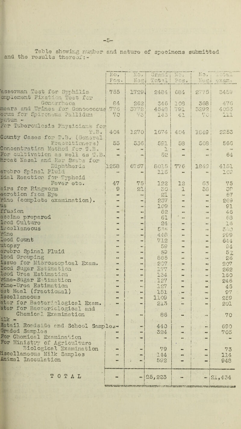 Table showing number and nature of specimens submitted and the results thereofi- for ■a I , B in rasseman Test for Syphilis onpiement Fixation Test; Gonorrhoea means and Urines for Gonoooccu •eru.ni for Spironema Pallidum 'putum « for Tuberculosis Physicians ic T«B <, County Cases for T.B.. (Gens P r-a e t-i 11 one r a) Concentration Method for T. For cultivation as well as hr eat Nasal and Ear Swabs for Diphtheria erobro Spinal Fluid Ida 1 Ho act! on f or* Typhoid Fever etc. airs for Ringworm aoration from Eye ri.no (complete examination), us ffusion 'accine prepared leod Culture is celloneous nine lood Count ut op sy e retro Spinal Fluid lood Grouping issue for Microscopical Exam* lood Sugar Estimation lood Urea Estimation pine-Sugar E timation Pine-Urea Estimation e s t Me a 1 (fra c 11 on a 1) Iscellaneous ater for Bacteriological Exam, ater for Bactoricl-ogical and Chemical Examination ilk - Retail Roadside and School San Graded Samples For Chomical Examination For Ministry of Agriculture B i ol ogica 1 Ex.amina t i on tiscellanoous Milk Samples Animal Inoculation No* Foe„ No, Nog Grand Tot VI t;; . i't \J 3 Pcs* No, , „ota'l Negi exam; 755 1729 2484 684 2775 j 3459 84 262 346 2 08 368 476 d 776 3772 4548 791 3292 4083 7 0 r 73 143 41 r< : U 111 404 1270 1674 404 1649; 2253 55 536 591 58 508 566 - . • - *\ - — « *** 52 - ! 64 1258 67 57 8015 1 1 JT 77 6 1849 j 4151 L> MM Vi* j 47 75 122 12 63 75 9 21 50 1 38 39 - - 21 - — 67 - - 237 - 269 - 109 — 91 - 62 46 - - 61 --- 63 - 24 - -» 16 - •» 5 it - rO 5N> ■» • -» 418 - — 299 - - 712 - - 644 “ •  59 - ~ 94 59 - - 51 - 865 - 26 - - 207 - « 207 - - 177 - — 262 - - 134 - 160 - - : 227 -.. _ 24.6 - - 127 - Ml' 45 - - 151 „ ~ 97 - 1109 259 ! ' i - 2x3 - - 201 - 86 ■ ' ~ 70 Dies- 440 6S0 - - 324 705 — — — - — — 79 73 m - 144 - — 114 * 592 948 as——XTS?-*
