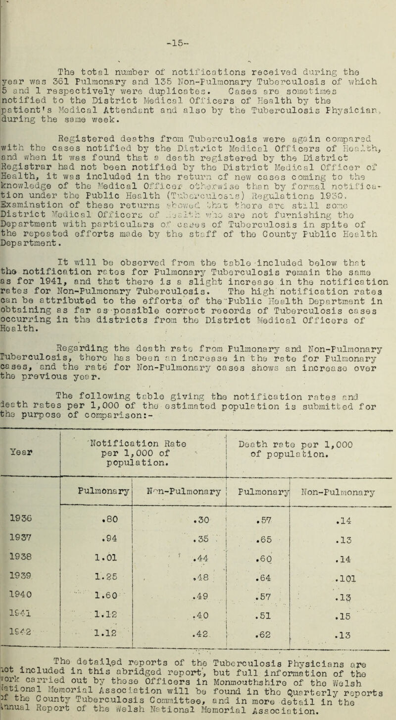 -15- The total number of notifications received during the year was 361 Pulmonary and 135 Non-Pulmonary Tuberculosis of which 5 and 1 respectively were duplicates. Gases are sometimes notified to the District Medical Officers of Health by the patient's Medical Attendant and also by the Tuberculosis Physician, during the same week. Registered deaths from Tuberculosis were again compared with the cases notified by the District Medical Officers of Health, and when it was found that a death registered by the District Registrar had not been notified by the District Medical Officer of Health, it was included in the return of new cases coming to the knowledge of the Medical Officer otherwise than by formal notifica- tion under the Public Health (Tuberculosis) Regulations 1950, Examination of these returns showed that; there are still some District Medical Officers of Health who are not furnishing the Department with particulars of cases of Tuberculosis in spite of the repeated efforts made by the staff of the County Public Health Department. It will be observed from the table included below that tho notification ratos for Pulmonary Tuberculosis remain the same as for 1941, and that there is a slight increase in the notification rates for Non-Pulmonary Tuberculosis. The high notification rates can be attributed to the efforts of thePublic Health Department in obtaining as far aspossible corroct records of Tuberculosis cases occurring in the districts from the District Medical Officers of Health. Regarding the death rate from Fulmonary and Non-Pulmonary Tuberculosis, there has been an increase in the rate for Pulmonary cases, and the rate for Non-Pulmonary cases shows an increase over the previous year. The following table giving the notification rotes and iesth rates per 1,000 of the estimated population is submitted for the purpose of comparison:- Year 'Notification Rato per 1,000 of population. Death rate per 1,000 of population. . ' - Pulmonary N''n-Pulmona ry Pulmonary Non-Pulmona ry 1936 .80 .30 .57 .14 1937 .94 .35 : .65 to 1—I • 1938 1.01 ' r .44 .60 .14 1939 1.25 « CD .64 .101 1940 1.60 .49 .57 .13 1941 1.12 .40 * - .51 .15 1942 1.12 .42 ■ .62 .13 The detailed reports of the Tuberculosis Physicians are i0t included in this abridged report', but full information of the 'Jor. carried out by those Officers in Monmouthshire of the Welsh ^tional Memorial Association will be found in tho Quarterly reports , t!ris County Tuberculosis Committee, and in more detail in the annual Report of the Welsh National Memorial Association.