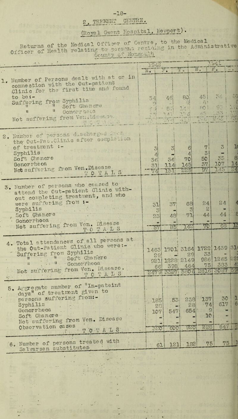 -18- 2 TRFMBHT .CRNTRE. (Royal Jgwent._ Ho a pita • »T <-»■© r.prirre to the Medical Officer*of Health J&TlSg m the ******* G o unt y _ eg. 1 Number of Persons dealt with at or in lm connection with the Out-patient Clinic for the first time and found to be t- Suffering from- Syphilis n u » soft Chancre ii i! Gonorrheas Not suffering from Yen . ■ ., bo. c ea so, m ■’ r- \ Number of persons discharged ■« r the; Out-'Pat .Clinic after completion of treatment ;- Syphilis Soft Chancre Gonorrheoa Not suffering from Ven.Disease l 0 i A jj o Number of persons who^oeasefl ter attend the Out-patient CLmic fh out completing treatment, and who we res uf f o ring f r o m * ” Syphilis . . . Soft Chancre * Conorrhooa Not suffering from Von. Eisea-e 4 Total attendance’s of all persons at the Out-Patient Clinic • who were.*  Suffering from Syphilis ii 11 Soft Chancre ii ‘ • ; n ■ Conorrheoa Not suffering--from Yen. Disoaso. T OPAL “ r ArKPeeate number, of In-pateint days” of treatment given to persons suffering from:- Syphilis . -• . ' Gonorrheoa . ' . Soft Chancre Not suffering from Ven. Disease Observation cas;es T ‘0 • T A L S'. 6, Number of persons treat©with Sa 1 -/arsan substitutes-. ' G 46! BO, 45 i V. lL t ‘ v t -1 ;->! “i1 b rj *} a i;‘ R0! Q ~ 1 /l! * V- »! ■ 0. ,1 g : .J<3 '*0 tr‘ ~ isf/J- i ■ t ■ l - *i 1 i j 1 3| 6 ?! 3 4 r? O - 54! 70 50 35 114.1 145 37 107 TBTT ~225 ' 97 143 j . 1 70' 2 4 1463! 1701, 3164 1439 “2479 29 1228: 2149 398! 464 o o c C*j Lj c 4! ■33277 580 6 Sg-BTiS^ 53i o o Cj U 238 28 547j 654 30 1 617 i 6 fVt | 121) • 182| 75 j >7.R