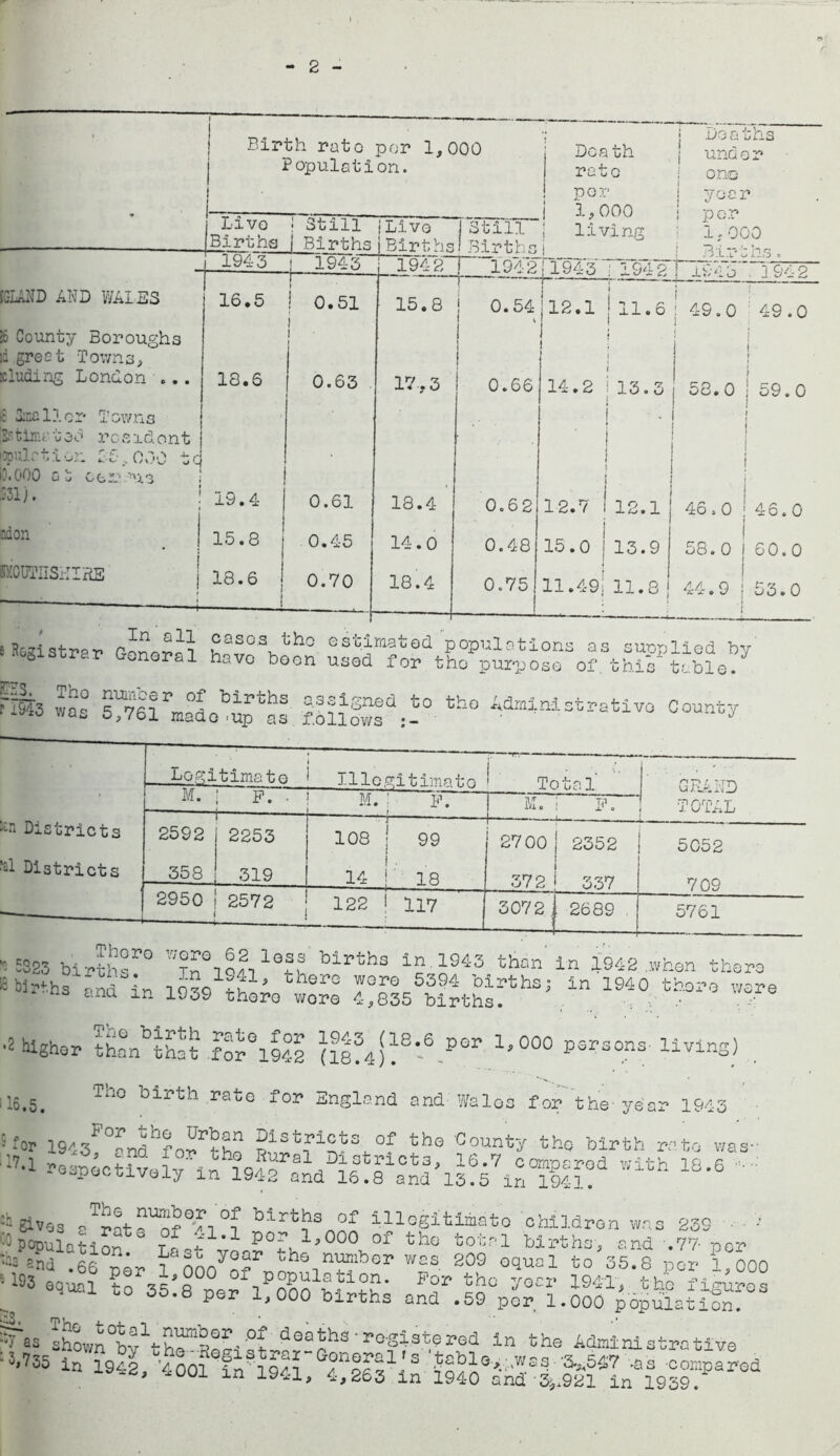 - 2 - *. , j Birth rato por 1,000 Population. l j Death rato i per 1,000 Deaths j und e r i one j year ! ’() r* v Li vo Births ; Still 1 Births i Live jBirths Still Births living 1.000 ! 'j r- h s . 1943 j 1943 [ 1948 1942 j 194 3 . 194 21 ±5 4 3 1 94 2 ISLAND AND WALES 16.5 i ! 0.51 15.8 1 0.54 i 7“ . 12.1 | 11.6 : | 49.0 49.0 26 County Boroughs id great Towns, sluding London ... 18.6 1 1 ^ 0.63 17.3 1 j 0.66 ! i 14.2 | 13.3 ! 1 58.0 ! 59.0 : Inc 11 or Towns 1’ tinc t e<5 rc a id on t T •' 'tier. 85,000 tc 0.000 c u ctr -us 531). I j 19.4 0.61 18.4 0.62 i ■ i * i i i i 12.7 ! 12.1 1 l 1 ! 46.0 ! 46.0 ndon 15.8 0.45 14.0 0.48 15.0 I 13.9 58.0 1 60.0 KSOUTIISHIHE 18.6 1 0.70 18.4 0.75 ! 11.49!11.8 j 44.9 ; 53.0 —... e Registrar ?asG\ th° estimated populations as supplied by' wglStrar GGnoral havo boon used for the purpose of this table. Fife »a° s'J?6irm?Lb,3;rthS 2S?1i3ned t0 th0 ^dministrativo County 0 wu“ made :up as follows 0 Legitimate 1 Illegitimate Total GRAND M. ! F. • t— m. ; P. M. P. TOTAL kn Districts 2592 2253 j 108 ' 99 r 2700 2352 5052 ,fil Districts 358 319 ! —li-L 18 372 337 709 2950 — 2572 122 j 117 3072 j 2689 5761 » ®85 births'0 W?n%L2-,l0ff Mrth3 ln 1943 than in 1942 when there. E births :;lup,, toSq1??1’ ljnsro *or0 5394 “ii'ths; in 1940 there wore ST t!na in 1939 there wore 4,835 births. , •2 higher thon^hst fOT°1942 (i8f4j^8-6f °r 1,000 »***•?*■ living) 16.5. Tn° blrth rate for England and Wales for the year 1943 1 or 1943F°iiribf0bl’5u^ Eistricts °f ths County thq birth rate was- 1W-1 -^ct^^n19Kd°il?^P^57iS?!a *ith 18’6 * gives „T2i“™Jbe>, °£ birtbs °f illegitimate children was 239 ■ •' ';o Population ?t ; Por 1,000 of the total births, and .77 per ** «*aa .66 pe- ^OOt/o?* ^hs1n™ber was 209 oqual t0 35-8 por 1,000 -103 eq-oai to‘35*8 nerS nnn^b3?' Por thc 1941, the figures to 35.8 per 1,000 births and .59 per 1.000 population. c* , fas loathe'registered in the Administrative 5.T55 in I9b2 '^ooiV-^r0®11®^1'8 Jeble,::,was '3.^547 -as -compared i2’ 4001 ln 1941» 4.263 in 1940 and'3j.921 in 1939.