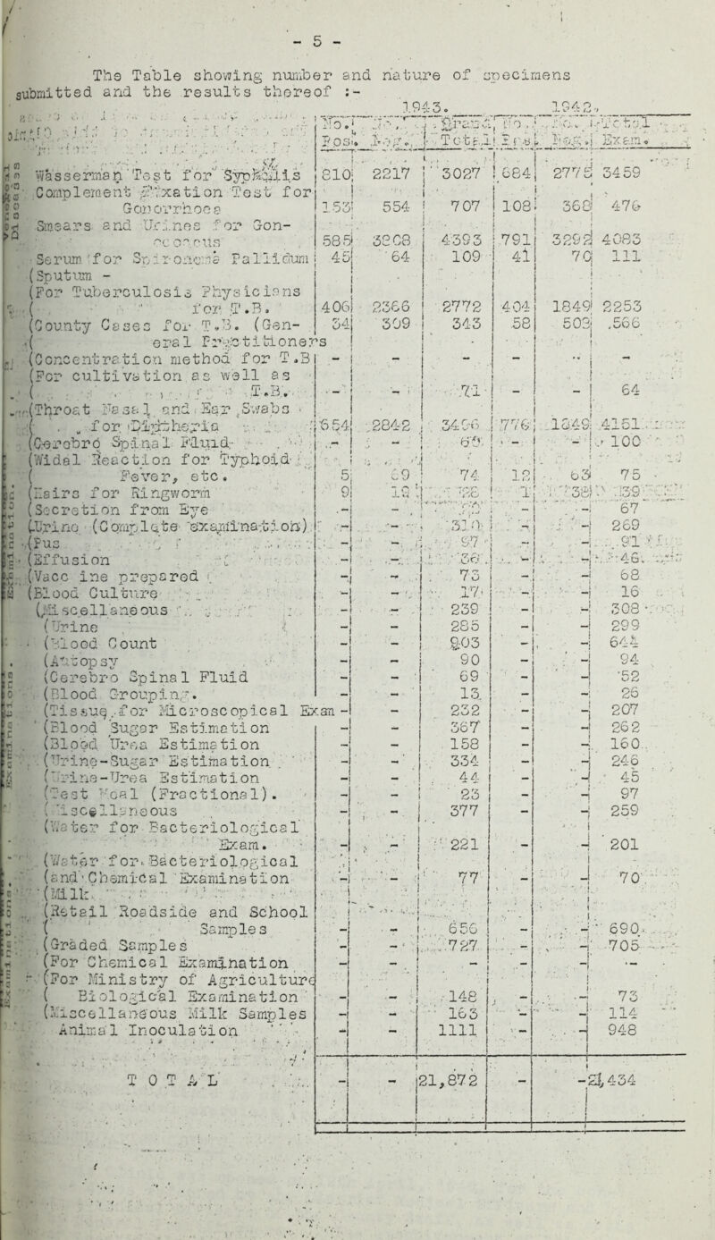 5 The Table showing number and nature of specimens submitted and the results thereof 3ir; rl n (1 0*0. £3 0 0 k o >0 , 1943. 194 2, ir* ; , ■-g; • To'.r u P.OSu - ©•»»* ,tv g-'fetal • 1C - (. j- Total ! r cm If X £ c : — *-7-.- » ! ' • Wasserman ‘ Te s t for' Sypfeqilis 810'; 2217 ; ’ 3027 S 684} 277 e! 3459 Complement fixation Test for 1 J ' ; > Gonorrhoea 153! 554 7 07 cb 0 1—1 36 8| 476 Smears and -Urines for Con- or 0 - ruts 58-51 3208 ■ . 4-393 791 ' J 3292 4083 Se rum. f or Sp i r oecra Pa llidum 45| •64 109 ■ 4l 70. Ill (Sputum - (For Tuberculosis Physicians (  i* or T. B. (County Cases for 1..B. (Gen- 1 1 4061 2366 2772 . 404 j . v i 1849! 2253 34j 309 343 .58 502; .566 . ( oral Frgb titioner (Concentration method for T.3 >s ! — 1 .  1 i (For cultivation as well as ( '••)•,'•. T.B.. .1 . — * i j | TI- - j 64 (Throat re 3 a ]. a nd < Ea r , Sv/a b s ■ i „ f or. rDipfcheria ; •: 1 :654| .284-2 34'. 6 ■ rir; c. ( t <> ! 1549: 4151 r (Cerobro Spinal Fluid;- .- • . '*•’> . ! 60 - jo 10c • (Widal Reaction for Typhoid- ■ i ,i\ •' *':• 1 ■ 1 . •. . . l 5| 9! f Fever, etc. id (.'sirs for Ringworm ; (Secretion from Eye h tei.no. (Complete examination) !2 -.(Pus . :g r ... V = • (Effusion ' f |f. (Vacc ine prepared a (Blood Culture (;.h sce.ll ane ous .. (Urine • (blood Count (Autopsy (Cerebro Spinal Fluid (B1 ood Crouping. (Ti s sup.. i or Mi crosc op ic a 1 Ex an - (Blood Sugar Estimation (Bipod Urea Estimation (Urine-Sugar Estimation. (’ ri he - TJre a E s t ime t i on (Je st Koa1 (Fra c tiona1). ( 'is c§ila no ous (hater for Bacteriological' Exam. (Water f or.. Bacteriological (and'1 C h emiCal Ex-amination •(rail:. ■ . c • •/ ■: .v r. ■ r - ■ (Retail Roadside and School ( Samples (Graded Samples (For Chemical Examination (For Ministry of Agriculture Biological Examination (Miscellaneous Milk Samples Animal Inoculation 69 74 j : rn ! ' ’r.vy‘ if •5: U. i 1 o ( 1. C, | T[ 03 %'M 97 ‘.SO 73 ._ 1 TOT - 1 1 XY> j 239 j 285 603 so 69 13. 232 367' 158 334 44 i 23 | 377 221 77 _ 1 75 • > . :3 S -i 67“ -j 269 ■. 6'i : 4• - 46. -i 68 -I 16 . 308 •. > 299 644 -1 d 656 .727. -1 1 1 ■ 148 163 1111 - |21,872 1 1 •52 26 207 262 160 . 246 45 97 259 201 70' : 690- ...... 705 - < • 73 114 948 -2f, 434 {