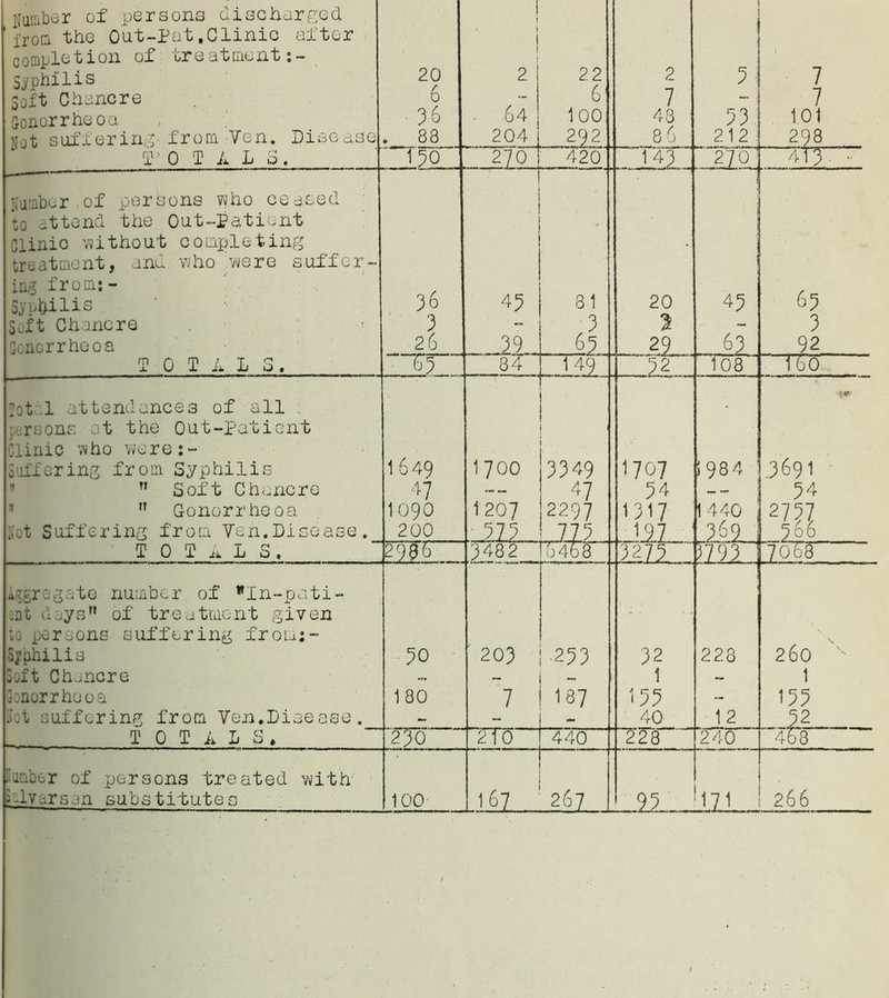 Humber of persons discharged ’ iroo the Out-Pat.Clinic after c oaple t i on of tr e a t me nt: - Syphilis Soft Chancre Gonorrheoa Hot suffering from Yen. Disease OPALS. 20 6 36 . 83 1 j 1 1 » 2 • 64 204 2 2 6 100 292 2 7 / Q £to 8 6 5 1 53 212 7 7 101 298 ..... 130 2‘/0 420 ... 1 41.. 2'7o; 413. - Humber of persons who ceased to attend the Out-Patient Clinic without completing treatment, and who were suffer- ing from;- Syp&ilis 36 43 31 20 43 63 Soft Chancre . : 3 - 3 2 6? 3 Gonorrheoa 26 .29.. 63 29 92 TOTALS. S3 34 149 52 108 160 lot..1 attendances of all arsons at the Out-Patient Clinic who were:- Suffering from Syphilis 1 649 1 700 3349 1707 5 98 4 •■MT/ .3691  Soft Chancre 4 7 47 34 - - 54 ,T Gonorrheoa 1090 1207 2297 1317 1 440 2757 Cot Suffering from Yen. Disease. 200 5.73 ,775 197 369 560 T 0 T a 1 Oi 290b 3482 0 4 0 8 9.275 3793 7 5778 aggregate number of wIn-pati- ,at days of treatment given io persons suffering from:- Syphilis 50 203 233 32 228 260 Soft Chancre •r. - 1 ~ 1 Sonorrheoa 180 7 187 155 - 155 Cot suffering from Yen.Disease. - - 40 12 5.2 TOTALS. Tjo TTo 440 228 240 461F ■’nab or of persons treated with hlvarsan substitutes 100 167 .. 267 1L 266