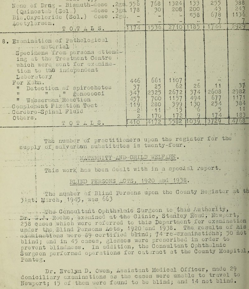, - w ~ w / / Dame of Drag - Bismuth-dose „2gil (Quinostab (Sol ) -dose . 3m Bis.Oxycloride (Sol.) dose .2gm 4cetylarsen. : 1 T 0 , T A L S. oO CO 1 ! ir\i— ITS ■*— 768 ;3° 1 324 208 133 . 200 '458' 255 43 678 _1JL. 388 243 1136. ....... jL 1174 .1536. 2710 118 5 .12 4^ xx 8. Examination of Pathological j matpr ial ; - . *1 ■ .Specimens -from- persons -at tenur- ing at the-, Treatment Centre j which were., sent for oxamina™. tion to tm independent Laboratory. Per Kahn. . ,T Detection of spirochetes w  , n gonococci TT Wassermhn ';Re action ... G 9.tap 1-e-bc-nt 3? ix: it -i on T o-s t .. .Cc-rebr-o-Spinal Fluid • Others-. T 0 T A L S. 446' 37; 347 457 •119: 2: 2 661 25 2325 700 280 - -11 170 1 Vo 7 62 2672 1157 399 13 172 1 26 374 494 1.30 ’:-6 11 2608 677 254 5 . 1I±- n 2982 1 17.1 384 11 183 PTTo * 4_U2J_5582_. jloiL .ma - 47T8 'The number of pract-iti oners upon thp regi.s.te-r for the supply oiL s a.I;v ar ban substitutes is twenty -four, - . L--: . - .' ivliif J^EI'IITY - iifTjl' OiULD vv'ELf ARs . _ 11 ” This work: has been dealt with in a special report, « EL HID PEE SONS ACTS, 1920 and 193.6. i ’ ’ _ * B e f i •T'ho number bf Blind Persons upon the County Register at th 31 sti March. 19^5? 'was 663 *.• - ' ' ~ ' -■■■■: . Consult ah t Ophthalmic Surgeon to Jthis _ Authority, A Roche,-examined at- the- -Clinicy Stanley Road, Newport, 2 58 cases 'which were referred to this Department for examine cron under the,-Blind persons Lets-, 19 20-and 1938 • The. results ox hi a - e»iimi-na%i:0-ri3 were--39 eert-if ied blind; 74 ’re-examinations ; ^ >0 no blind; end in 45 cases, glasses were prescribed in order_go prevent blindness. In addition, the Consultant Ophthalmic Surgeon performed operations for cataract at the County PIospi a > panteg. Dr. Evelyn D, Owen, Assistant Medical Officer, made 29 domiciliary examinations as the cases were unable to travel to Newport; 15 of them were found to bo blind; and 14 not blind.