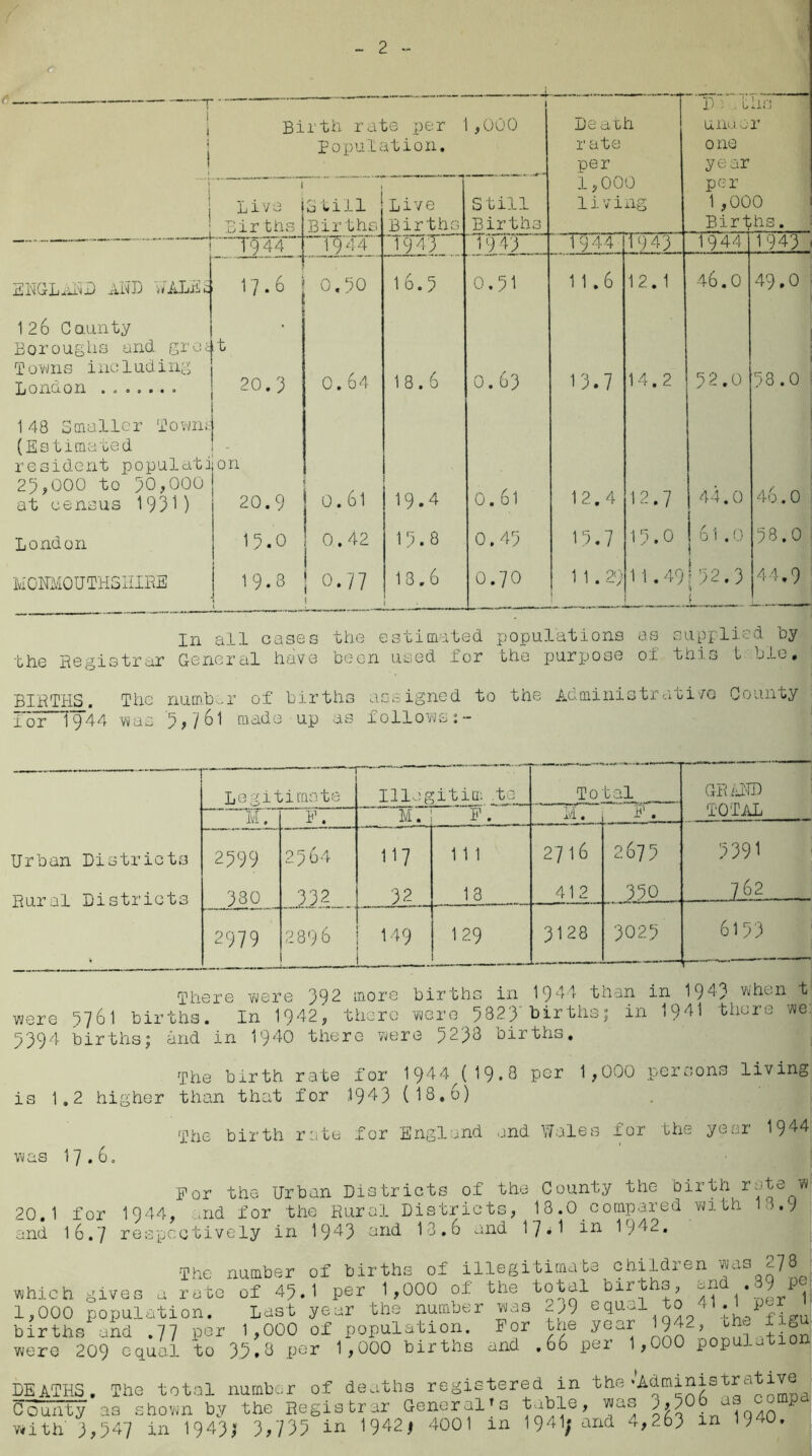 ! i | Birth rate per Population. 1 ,000 Death rate per D ' ■! t unuo one year he r j 1 j Live Births S till Births Live Births Still Births 1,00 li vi 0 ng per 1 ,00 Birt 0 hs. | 1944 1 9 44 T94T I943 T9 44 1943 1 944 1943 ENGLnND AND NALEc 17.6 0.30 16.5 0.51 11.6 12.1 46.0 49.0 126 Caunty Boroughs and grot Towns including London 20.3 0.64 18.6 0.69 13.7 14.2 52.0 58.0 1 48 Smaller To win: (Estimated resident populati 25,000 to 50,000 at census 1931) on 20.9 0.6l 19.4 0.61 12.4 1 2.7 44.0 46.0 London 15.0 0,42 15.8 0.45 15.7 15.0 61.0 1 58.0 MONMOUTHSHIRE 19.3 1 0.77 1 18.6 0//0 11.29 1 1.49 132.3 1 44,9 In all cases the estimated populations as supplied by the Registrar General have been used lor the purpose ox this l :Jie, BIRTHS. The number of births assigned to the Administrative County lor f9”44 v?as 5,'/6l made up as follows ' ■,m' ' L,ar' ‘“ ‘ Legitimate 11 leg ;itim to T 01 al GRAND TOTAL I M.“ E. M. P. M. i’. Urban Districts 2599 2564 117 1 1 1 2716 2675 539' Rural Districts 330 '332 32 13 412 _Zi2 2979 289 6 149 1 29 3128 3025 6153 were 3394 There were 392 more births in 1944 than in 194} when t 5761 births. In 1942, there were 5823'births; in 1941 there we births; and in 1940 there were 5233 births. The birth rate for 1944 (19.8 per 1,000 persons living is 1.2 higher than that for i943 (18.0) The birth rate for England and Wales for the year 1944 was 17.6. For the Urban Districts of the County the birth rate w 20.1 for 1944, and for the Rural Districts, 18.0.compared.with >.) and I6.7 respectively in 1943 end 13.6 and 1/.1 in 1942. The number of births of illegitimate children was 278 ihich gives a rate of 45.1 per 1,000 of the total bir‘fch^ ^ 1 *t r 1 .,000 population. Last year the number was 2)9 equal to I'.ly-r lirths and .77 per 1,000 of population. For toe year '942, uhe ti'on lore 20Q eauo.l to 3'o»Q per 1 ,000 births and .66 pel 1, jO p P -J EaTHS. The total number of deaths registered in the •Administrative^ ounty as shown by the Registrar General's table, was 2.606 as co p -ith 7,547 in 1945; 3,735 in 1942) 4001 in 1941; and 4,263 in U40.