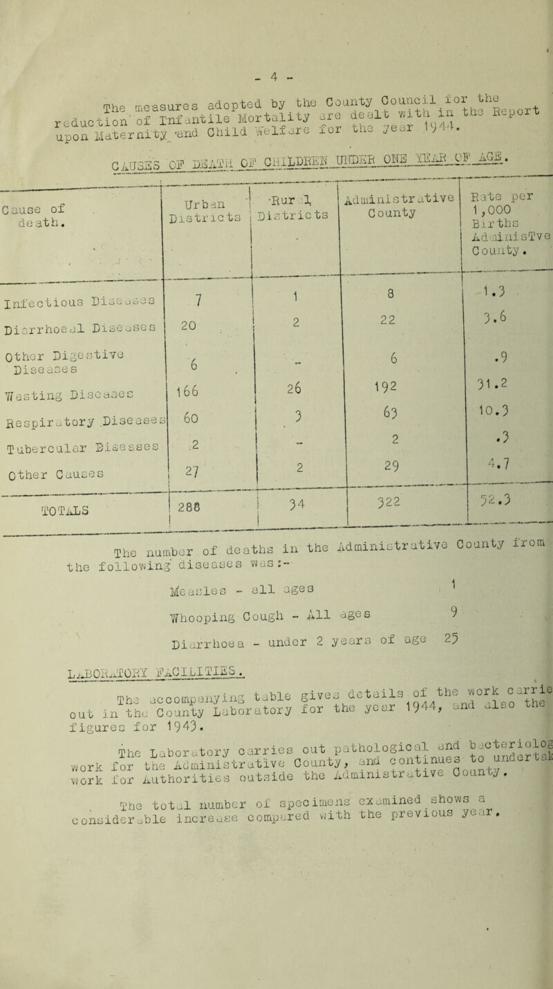 The measures adopted by the County Oomreil for the reduction’of Infantile Mortality are dealt v.ith « U 1 upon Maternity and Child welfare ior i> - J > 9 tUSSS Of PdAIi.l Of CiilLDBEH • Cause of de ath. I Urban Districts } •Rur .1 Districts Administrative County Rate per 1,000 Births AdminisTve County. Infectious Diseases 7 1 3 1.3 Diarrhoeal Diseases 20 2 22 3.6 Other Digestive 6 * 6 .9 Dice use s Wasting Diseases 166 IY> CT' 192 31 .2 Respiratory Diseases 6o _ 3 63 10.3 Tubercular Diseases ; 2 2 .3 Other Causes 27 2 29 4.7 TOTALS ! 288 ! 34 1 322 52.3 IUU UUUIUOI W-*. ~ the following diseases was s- Me.asles - all ages ^ Whooping Cough - All ages 9 Diarrhoea - under 2 years ox age 25 LOR ATOBY FACILITIES ♦. The accompanyins table gives details of the work Carrie out in the County Laboratory for the year 1944, and alaO the figures for 1943. The Laboratory carries out pathological and. work for the Administrative County, ana continueo to undertaK work ior Authorities outside the Administrative Coun.y, The total number of specimens examined shows a considerable increase compared with the previous yea .