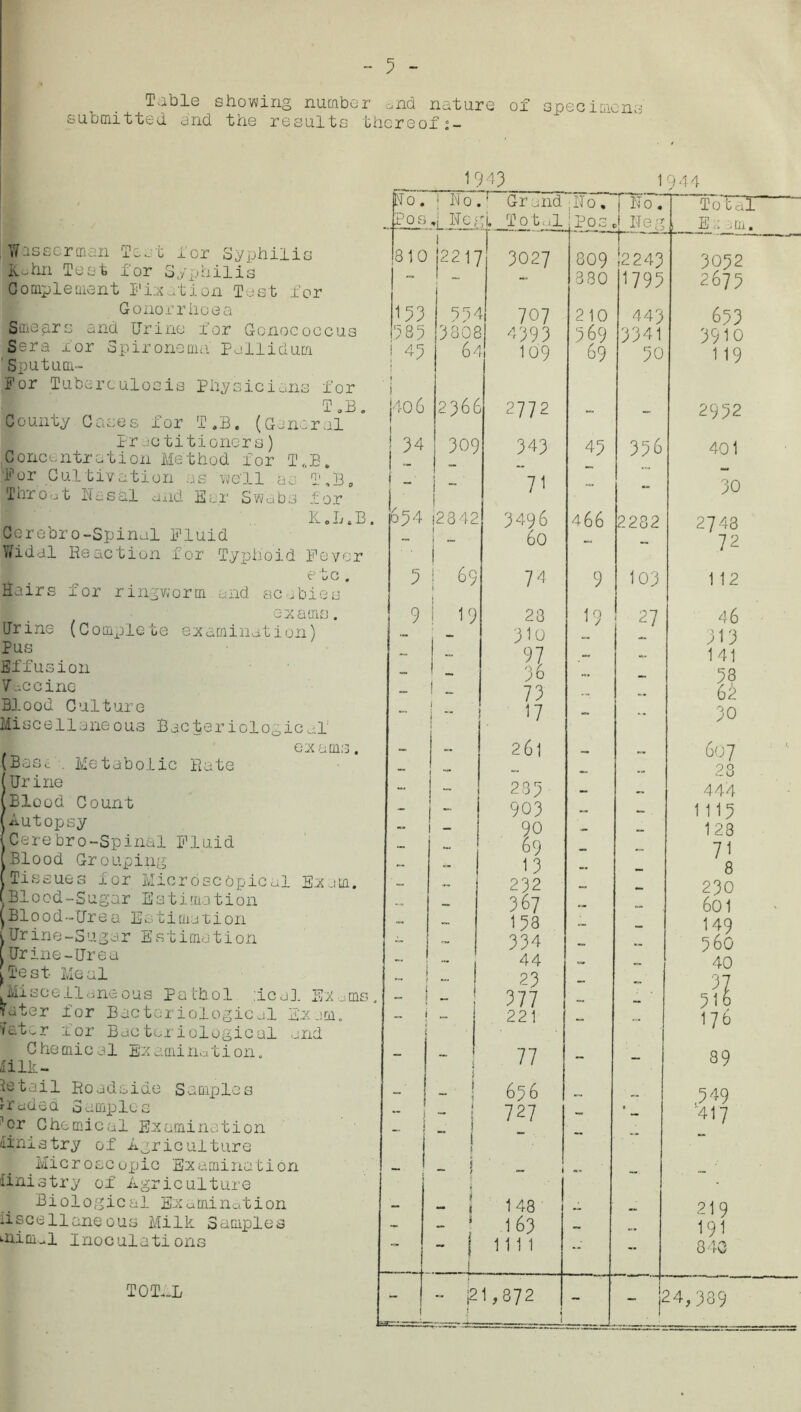 Table showing number end nature of specimen;: submitted and the results thereof:- 1 943 Wasserman Teat lor Syphilis K.<jhn Test for Syphilis Complement Fixation Test for Gonorrhoea Smears and Urine for Gonococcus Sera ior op ir one mo. Pallidum ' Sputurn- s'or Tuberculosis Physicians for T B County Cases for T.B. (General Practitioners) Concentration Method for T.B. Bor Cultivation as we'll as T,BS Thr 0 a t If a s al and E c r S w a b s f or ll.L.B Corebro-Spinal Fluid Widal Reaction for Typhoid Fever etc . Hairs for ringworm and scabies exams. Urine (Complete examination) Pus Effusion VAccine Blood Culture Miscellane0us Bacteriolo0ieal I exams. (Base . Metabolic Rate Urine Blood Count ■ri-ut op sy Cerebro-Spinal Fluid , B10 od Gr 0 uping Tissues for Microscopical Exam. Blood-Sugar Estimation jBlood-Urea Estimation v Ur in e - 3 u g a r E s t irnatio n [ Urine-Urea [Test- Meal Miscellaneous Pathol ;ical Fx.,m.q iiater for Bacteriological Exam, fatcr for Bacteriological and C he mi c a 1 Ex ami ria t i on. iilk- Jetail Roadside Samples iraded Samples ■or Chemical Examination ministry of Agriculture Microscopic Examination iinistry of Agriculture Biological Examination iisee 11 ane0us Milk Samples ‘■nicial Inoculations TOTAL Mo. ! No. ■ Grand jNo. i Bo. Pos *j Be a Total Pos Beg 810 j 2 2 1y 3027 809 3 80 1 *2245 1795 133 554 707 210 443 385 3808 4393 569 3341 ! 43 { 6/ 109 69 50 i 140 6 2366 2772 - - !34 309 343 45 356 j _ i  71 - . 654 12842 3496 466 2282 - 1 j 60 - - 5 ! 69 i 74 9 103 9 ! 19 28 19 27 - - 3.10 — - -- 97 - - - 36 ~ — - ! .. 73 - ~ — J - 17 - •• - - 261 - - ~ — 235 — - - 903 - -■ - 90 - — - - 69 -> ~ - 13 - — - - 232 — - - 367 - - - -• 153 ~ — - - 334 - — 1 44 ~ i - j 23 - I 377 - — ! ~ 221 - ... - _ 77 - - - _ j 65 6 j i 1 ! & 727 - ~ - ! ■ j 1 1 — i 1 48 - i 163 ~ «• **• - 1 j 1111 -- - ■ 1 crx —-™ - |2 1,872 f - 1944 Total jjkiam. 3052 2675 633 3910 119 2952 401 30 2748 72 1 12 46 313 141 ll 30 607 28 444 1113 128 71 8 230 601 149 560 40 ,n 176 89 .549 '417 219 191 840 - 24,389