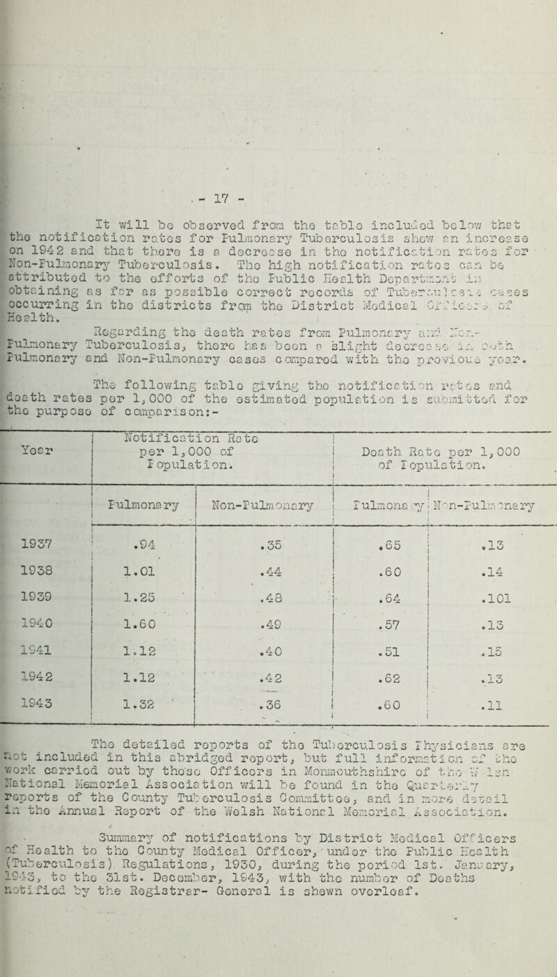 17 It will bo observed from the table included below that the notification rates for Pulmonary Tuberculosis show an increase on 194 2 and that there is a doorcase in the notification rates for ■Non-Pulmonary Tuberculosis. The high notification rates can be attributed to the efforts of the Public Health Department in obtaining as for as possible correct records of Tuberou1csio cases occurring in the districts from the District Medical Officer* of Health. Regarding the death rates from Pulmonary and Hen- Pulmonary Tuberculosis, there has been a slight decree .so in both Pulmonary and Non-Pulmonary cases compared with the provioua year. The following tablo giving the notification rates and death rates per 1,000 of the estimated population is submitted for the purposo of ccmparison:- Year Notification Roto per 1,000 of I- opulation. _ Doath Rate por 1,000 of Population. * *■ . • ■ • Pulmona ry Non-Pulmonary i I ulmona y ■ N on-Pulmonary 1937 .94 .35 .65 | .13 j 1938 , 1,01 .44 .60 j .14 i 1939 1.25 ■ .48 ! .64 : .101 1940 1.60 .49 .57 | .13 1 1941 1.12 .40 * ol , o J.0 1 1942 1.12 .42 I .62 j .13 1943 1.32 ’ .36 .60 : .11 ! The detailed reports of tho Tuborculosis Physicians are hot included in this abridged report, but full information of l;hc work carried out by those Officers in Monmouthshire- of tho v7 isn National Memorial Association will be found in tho Quarterly reports of the County Tuberculosis Committee, and in more dsnail in tho Annual Report of the Welsh National Memorial Association. o Summary of notifications by District Medical Officers of Health to tho County Medical Officer, under the Public Health (Tuberculosis) Regulations, 1930, during the period 1st! Janaary, 1943, to the 31st. December, 1943, with the number of Deaths notified by the Registrar- Goneral is shewn overleaf.