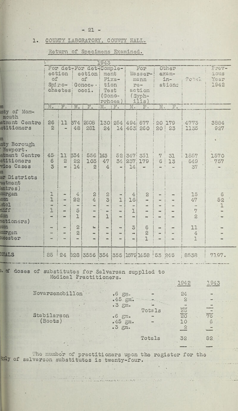 21 1. COUNTY LABORATORY, COUNTY HALL, Return of Specimens Examined. 1943 For detrFor det-jComple- i action ! ectioni ment of ! of Spif.o- Gonocr chaetes! occi. )m mty of Mon- mouth sat ment Centre ictitioners n mty Borough ’ Newport. satment Centre ;ctitioners ’vice Cases >m ier Districts ’oatment lentre s) morgan icon stol tiff ton ’sctioners) icon morgan nicest er ; Fixa- ; tion | Test I (Gono- rrhoea ) For ; Wasser-j mann j re- j action i (Syph- ilis) i Other exam- in- ations Prev- ious Year 1942 M. • F. i M. 26 2 (Y 11 674 48 F. !M. 2508 281 i I ! 45- 11 1534 I 556 6 2 ; 22 103 3 - | 14 2 1 1 4 22 - i _ TOTALS ! 85 ‘24 828 2 4 3556 130 24 143 47 4 354 F, 254 14 52 34 355 M. F M. 494| 677 ! 20 179 463: 260 : 20 ! 23 ; 4773 ! 1135 3884 927 j 347! 331 237j179 14 - 7 6 31 I 13 1857 649 37 4 16 1 - ! - 6 2 1 15 47 .570 757 7 2 11 4 1 6 52 1 15791458 ! '53 243 8538 7197, n of doses of substitutes for Salvarsan supplied to Medical Practitioners. ITovarsenobilion 1942 1943 Stabilarson (Boots) 6 gm. - 24 - 45 gm'. - 2 - 3 gm. - - - Totals 26 - 6 gm. - 20 76 45 gm. - 10 6 3 gm. 2 ■— Totals 32 82 The number of practitioners upon the register for the v?ly of salvarson substitutes is twenty-four.