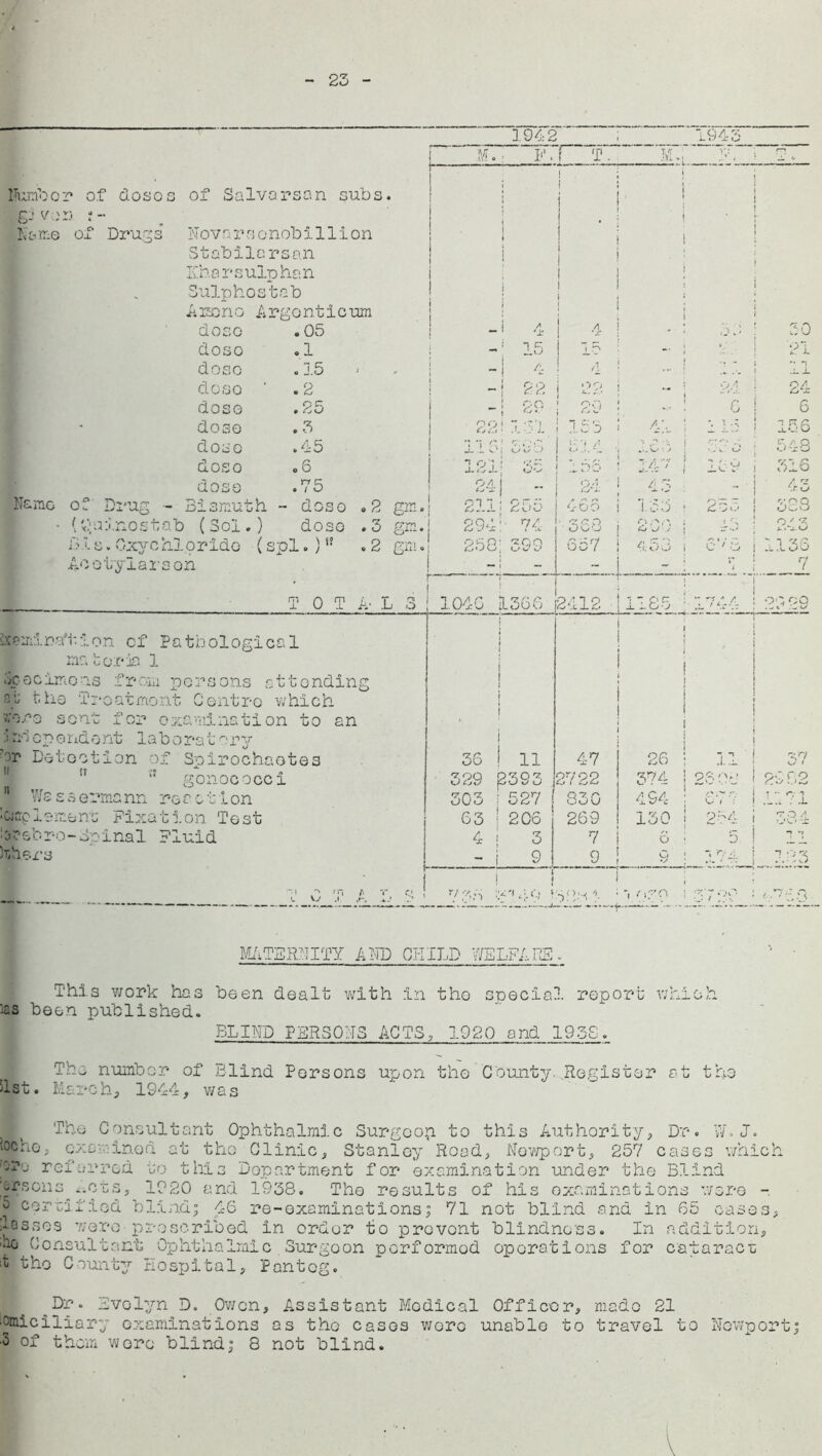 23 llumbor of dosos of Salvarsan subs, gjvorj ; - Name of Drugs Novarsonobillion Stabilarsan Ivharsulphan Sulphostab A mono ArgentIcum dose . 05 doso .1 dose .15 doso ’ .2 dose .25 dose .3 doso .45 doso .6 dose .75 0? Drug - Bismuth - doso .2 gm (6; ainostab (Sol.) dose .3 gm, i?i s.Oxychloride (£ I—1 PH .2 gm Ac etylarson TOT A- L nj o Ramirat ion of Pa tb ologi ca 1 ms tor is 1 iSpocimons from persons attending t;he Troatmont Centro which v;oro sent for examination to an •i oo cp orid ont lab o ra t opy hr Detection of Spirochaotes n gonococci | Ws s s erma nn re a o t i on •cjetplemons Fixation Tost 0 ? 6 b r* i-o - op inal Fluid khsrs J1.942 ~ ‘1945 M. ■ F 1 T~. JvTf” £7 i i 4 4 I <J .' 30 ; 15 i lb - i '21 j 1 ! 4 A ••• i *!   n .1. J_ 1 j 22 j 22 - : V>/1 24 - ! 29 i 29 G 6 22- lot ; 153 a;.. ; *. | «*\ 156 115 1 * •“' ( O O i 514 • •; -i i *-V tj 543 121 j tj, n ij'-s J . 1 .I £ O 147 1 169 316 24 1 *• p-1 CCj c. io 43 211 255 468 153 i p~  C -/ vr 383 294 74 • a? c O uuu O ;>/>, ; Cj \J J J •1 *S O / ^ S'-J.U 258 399 6-57 A53 i 6,;3 1136 - - : 7 1040 ■ L366 2412 i 'pc: ; US' *• 2J-'J h ^ 22 29 • ■ ■ 36 • 11 • 47 | ; i i 26 j / 11 37 329 2393 2722 374 | 26 06 2982 303 527 830 494 O'i 7’ .L.i . .L 63 ; 2C6 269 130 ; o.ax 584 4 i 3 7 6 ! 5 - i 9 9 9 ■ ' 'O’4- 7 *j T< . . - j 735 : i I a'I •• ' 3>52-n 1- 1 t\7C\ S 37 29 a-7 9‘3 MATERNITY AND CHILD WELFARE. ' ■ This work has been dealt with in tho snecial report which las been published. BLIND PERSONS ACTS, 1920 and 193S. The number of Blind Persons upon tho County. Register at tho '1st. March, 1944, was The Consultant Ophthalmic Surgeon to this Authority, Dr. W. J. tocho, examined at the Clinic, Stanley Rood, Nov/port, 257 cases which :?,J referred to this Department for examination under the Blind Arsons x-cts, 1920 and 1938. The results of his examinations were - 5 certified blind; 46 re-examinations; 71 not blind ana in 65 cases, >asses 7/erc-proscribed in order to prevent blindness. In addition, to Consultant Ophthalmic.3urgoon performed operations for cataract t tho County Hospital, Panteg. ^Dr. Evelyn D. Owen, Assistant Medical Officer, made 21 omiciliary examinations as the cases wore unable to travel to Newport; •3 of them were blind; 8 not blind.