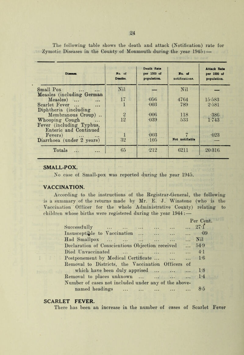 The following table shows the death and attack (Notification) rate for Zymotic Diseases in the County of Monmouth during the year 1945 : — DimM. Ko. of DMihi. Death Rate per 1000 of population. No. of notifications. Attack Rato per 1000 of population. Small Pox Nil Nil Measles (including German Measles) 17 056 4764 15-583 Scarlet Fever ... 1 •003 789 2-581 Diphtheria (including Membranous Croup) .. 2 •006 118 -386 Whooping Cough 12 •039 533 1-743 Fever (including Typhus, Enteric and Continued Fevers) 1 •003 7 •023 Diarrhoea (under 2 years) 32 105 Not notifiable — Totals ' 65 •212 6211 20-316. SMALL-POX. No case of >Small-pox was reported during the year 1945. VACCINATION. According to the instructions of the Registrar-General, the following is a summary of the returns made by Mr. E. J. Winstone (who is the Vaccination Officer for the whole Administrative County) relating to children whose births were registered during the year 1944: — Per Cent. Successfully ... ... ... ... ... ... 27T Insusceptible to Vaccination ... ... ... ... -09 Had Smallpox ... ... ... ... ... ... Nil Declaration of Conscientious Objection received ... 54-9 Died Unvaccinated ... ... ... ... ... 4T Postponement by Medical Certificate ... ... ... 16 Removal to Districts, the Vaccination Officers of which have been duly apprised ... ... ... 1’8 Removal to places unknown ... ... ... ... 1‘4 Number of cases not included under any of the above- named headings ... ... ... ... ... 85 SCARLET FEVER. There has been an increase in the number of cases of Scarlet Fever