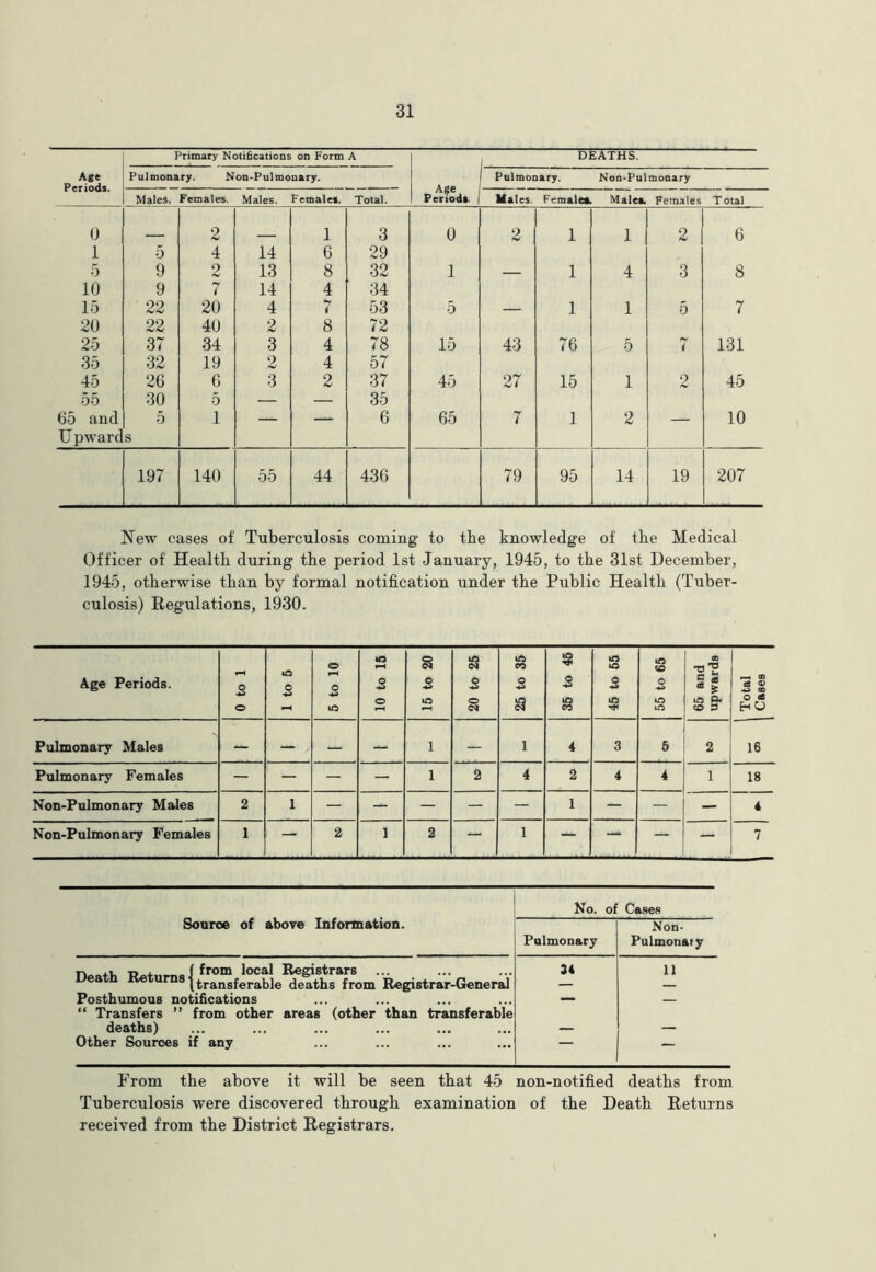 Age Periods. Primary Notifications on Form A Age Periods. DEATHS. Pulmonary. Non-Pulroouary. Pulmonary. Non-Pulmonary Males. Females. Males. Females. Total. Males. Female*. Male* Females T otal 0 2 1 3 0 2 1 1 2 6 1 5 4 14 6 29 5 9 2 13 8 32 1 — 1 4 3 8 10 9 i 14 4 34 15 22 20 4 7 53 5 — 1 1 5 7 20 22 40 2 8 72 25 37 34 3 4 78 15 43 76 5 7 131 35 32 19 2 4 57 45 26 G 3 2 37 45 27 15 1 2 45 55 30 5 — — 35 65 and 5 1 — — 6 65 7 1 2 — 10 U pwarc s 197 140 55 44 436 79 95 14 19 207 New cases of Tuberculosis coining to the knowledge of the Medical Officer of Health during the period 1st January, 1945, to the 31st December, 1945, otherwise than by formal notification under the Public Health (Tuber- culosis) Regulations, 1930. Age Periods. 0 to 1 1 to 5 5 to 10 10 to 15 15 to 20 20 to 25 25 to 35 35 to 45 45 to 55 55 to 65 65 and upwards 1 Total Cases Pulmonary Males — — — — 1 — 1 4 3 5 2 16 Pulmonary Females — — — — 1 2 4 2 4 4 1 18 Non-Pulmonary Males 2 1 — — — — — 1 — -- 4 Non-Pulmonary Females 1 — 2 1 2 — 1 — — — 7 No. of Cases Source of above Information. Non- Pulmonary Pulmonaiy Death Returns j ™fi?able^e?thrfrom Registrar-Generij' 34 11 Posthumous notifications — “ Transfers ” from other areas (other than transferable deaths) — — Other Sources if any — From the above it will be seen that 45 non-notified deaths from Tuberculosis were discovered through examination of the Death Returns received from the District Registrars.