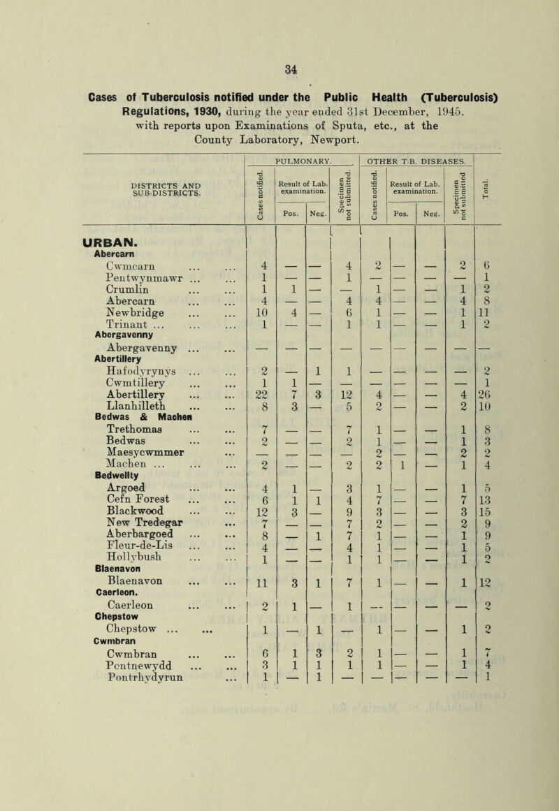 Cases of Tuberculosis notified under the Public Health (Tuberculosis) Regulations, 1930, during the year ended 31st December, 1945. with reports upon Examinations of Sputa, etc., at the County Laboratory, Newport. PULMONARY OTHER T B DISEASES. DISTRICTS AND SUB-DISTRICTS. 'V V s o c Result of Lab. examination. icimen ubmitted. 'V S o c [Result of Lab. examination. T3 C ^ a s i's Total. 0) </) (Q U Pos. Neg. o- C s <« (J Pos. Neg. a ^ o c URBAN. Abercarn Cwmcarn 4 — — 4 2 — — 2 0 Pentwynmawr ... 1 — — 1 — — — — 1 Crumlin 1 1 — — 1 — — 1 2 Abercarn 4 — — 4 4 — — 4 8 Newbridge 10 4 — 6 1 — — 1 11 Trinant ... 1 — — 1 1 — — 1 2 Abergavenny Abergavenny ... Abertillery Hafodyrynys 2 — 1 1 — — — — 2 Cwmtillery 1 1 — — — — — — 1 Abertillery 22 7 3 12 4 — —. 4 20 Llanhilleth 8 3 — 5 2 — — 2 10 Bedwas & Maohen Trethomas 7 7 1 1 8 Bedwas 2 2 1 - 1 3 Maesycwmmer 2 2 2 Machen ... 2 - 2 2 1 1 4 Bedweilty Argoed 4 1 3 1 — 1 5 Cefn Forest 6 1 1 4 7 7 13 Blackwood 12 3 9 3 - - - - 3 15 New Tredegar 7 7 2 2 9 Aberbargoed 8 1 7 1 ■ 1 9 h'leur-de-Lis 4 4 1 1 5 Hollybush 1 1 1 T -- 1 2 Blaenavon Blaenavon 11 3 1 7 1 - 1 12 Caerleon, Caerleon 2 1 1 - — 2 Chepstow Chepstow ... 1 1 — 1 — — 1 2 Cwmbran Cwmbran 6 1 3 2 1 — 1 7 Pontnewydd 3 1 1 1 1 — — 1 4 Pontrhydyrun 1 — 1 — — — — — 1