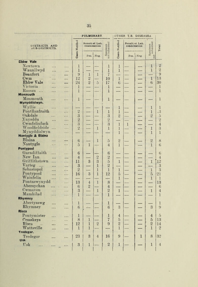 UlSTRICTS AND aUB-UISTRICTS. Ebbw Vale Newtown Waunlhvyd Beaufort Cwm ... '... Ebbw Vale Victoria llassau ... Monmouth Monmouth Mynyddisiwyn. AVyllie ... Pontllanfraith Oakdale .Ynysddu Cwmfelinfach AVoodfieldside ... Mj'nyddislwyn Nantyglo & Blaina Blaina Nantyglo Pontypool Garndif faith New Inn Griffithstown ... Varteg ... Sebastopol Pontypool Wainf'elin Pontnewynydd Vbersy chan Cwmavon Mamhilad Rhymney Abertysswg Rhymney Risca Pontymister Orosakeys Risca Wattsville Tredegar. Tredegar Usk Usk PULMONARY Cases Notified Result of Lab. examination Pos. 1 Neg. 1 Specimen not submitted 1 1 1 — — 1 • • 9 1 1 7 12 2 — 10 .. 24 2 5 17 1 — — 1 1 — — 1 1 — 1 2 — 1 1 3 — — 3 2 — — 2 3 — — 3 2 — 1 1 , , 6 1 5 5 1 — 4 6 - 6 4 — 2 2 11 3 3 5 3 — 1 2 2 — 1 1 16 3 1 12 13 4 1 8 6 2 — 4 3 — 1 2 1 — — 1 1 1 6 . — — 6 1 1 8 1 — 7 12 1 2 9 1 1 — — .. 1 23 3 4 16 .. 3 1 — 2 OTHER T.B. DISEASES *0 • Result of Lab. r- « examination (U o 2 o — 1 - a tfl O H eS U Pos. 1 Neg (/) — 0 c 1 1 2 1 — — 1 2 — 9 1 - 1 13 6 — — 6 30 — — — — 1 — — — — 1 — — — — 1 1 . 1 1 1 — — 1 -3 2 — — 2 5 — — — 2 1 1 — — 4 1 — — 1 3 1 — — 1 1 9 - 2 8 1 — — 1 6 — — _ — () — — — — 4 1 — — 1 12 — — — — 3 1 — — 1 3 5 — — 5 21 1 — 1 1 — — — — 13 - 6 1 — — 1 4 — — — — 1 _ ... _ 1 3 — — 3 4 4 5 5 — — 5 13 2 — — ■ 2 14 1 — — 1 2 9 — 1 8 32 1 — - — 1 4