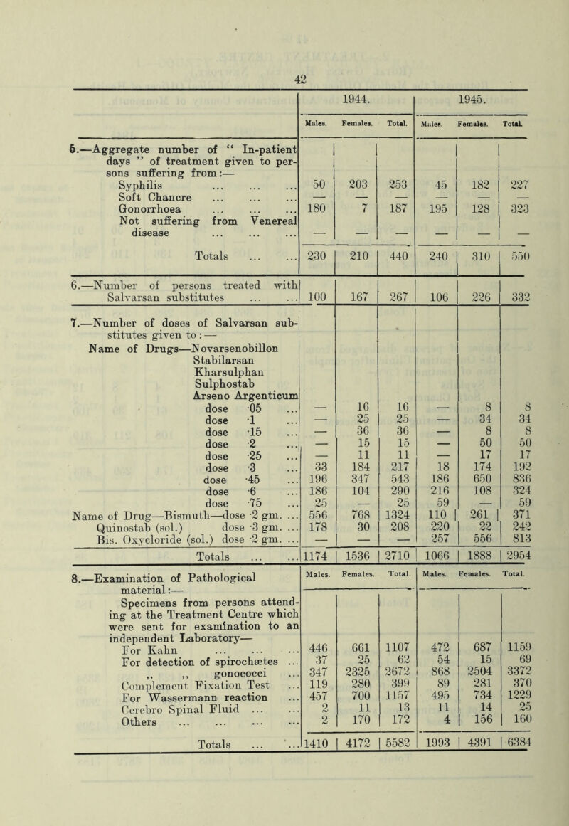 1944. 1945. Males. Females. ToUl. Males. Females. ToUL 6.—Aggregate number of “ In-patient days ” of treatment given to per- sons suffering from:— Syphilis 50 203 253 45 182 907 1 Soft Chancre — — — — — — Gonorrhoea 180 7 187 195 128 323 Not suffering from Venereal disease — — — — — — Totals 230 210 440 240 310 550 6.—Number of persons treated with Salvarsan substitutes 100 167 267 106 226 332 7.—Number of doses of Salvarsan sub- stitutes given to: — Name of Drugs—Novarsenobillon Stabilarsan Kharsulphan Sulphostab Arsen 0 Argenticum * dose 05 — 16 16 — 8 8 dose -1 — 25 25 — 34 34 dose T5 — 36 36 — 8 8 dose -2 — 15 15 — 50 50 dose -25 — 11 11 — 17 17 dose -3 33 184 217 18 174 192 dose 45 196 347 543 186 650 836 dose -6 186 104 290 216 108 324 dose -75 25 — 25 59 — 59 Name of Drug—Bismuth—dose -2 gm. ... 556 768 1324 no 1 261 1 371 Quinostab (sol.) dose -3 gm. ... 178 30 208 220 22 242 Bis. Oxycloride (sol.) dose -2 gm. ... — — — 257 556 813 Totals 1174 1536 2710 1066 1888 2954 8.—Examination of Pathological Males. Females. Total. Males. Females. Total. material:— ... — — Specimens from persons attend- ing at the Treatment Centre which were sent for examination to an independent Laboratory— For Kahn 446 661 1107 472 687 1159 For detection of spirochsetes ... ,, „ gonococci 37 25 62 54 15 69 347 2325 2672 868 2504 3372 Comidemeut Fixation Test 119 280 399 89 281 370 For Wassermann reaction 457 700 1157 495 734 1229 Cerebro Spinal Fluid 2 11 13 11 14 25 Others 2 170 172 4 156 160 Totals ... ’... 1410 1 4172 5582 1993 i 4391 6384