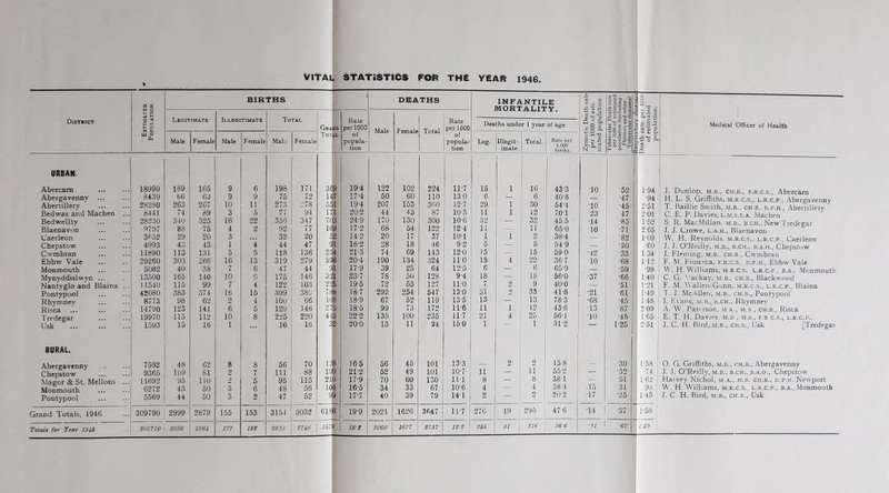 District i Estimated Population. h BIRTHS DEATHS INFANTILE MORTALITY. Zymotic Death-rate per 1000 of esti- mated population. Tubercular Death-rate per 1000 of estimated population (including Phthisis and other Tubercular diseases) h— go £ O • 3 !- OJ C 6 S.U.2 S « « = s jr §• a- o a uT ci 3) <v CQ Medical Officer of Health Legitimate Illegitimate Total Grand Total Rate per 1000 of popula- tion Male Female Total Rate per 1000 Deaths under 1 year of age Male Female Male Female Male Female of popula- tion Leg. Illegit- imate. Total. Rate per 1.000 births. URBAN. Abercam 18990 189 165 9 6 198 171 369 194 122 102 224 11*7 15 i 16 433 10 •52 1-94 J. Dunlop, m.b., ch.b., f.r.c.s., Abercarn Abergavenny ... 8439 66 63 9 9 75 72 147 174 50 60 110 13 0 6 — 6 408 — •47 ■94 1 H. L. S. Griffiths, m.r c.s., l.r.c.p., Abergavenny Abertillery 28280 263 267 10 11 273 278 551 19'4 207 153 360 12-7 29 i 30 54-4 •10 ■45 £•51 T. Baillie Smith, m.b., ch b.. d.p.h , Abertillery ^ Bedwas and Machen 8441 74 89 3 5 77 94 17:1 20’2 44 43 87 103 11 i 12 701 23 47 2-01 C. E. P. Davies, l.m.s.s.a. Machen Bedwellty 28230 340 325 16 22 356 347 703 24-9 170 130 300 10-6 32 — 32 45.5 •14 •85 1-52 S. R. MacMillan, m.b., b.ch., New Tredegar Blaenavon 9797 88 75 4 2 92 77 169 17-2 68 54 122 12 4 11 — 11 650 TO •71 2 65 J. J. Crowe, l.a.h., Blaenavon Caerleon 3652 29 20 3 32 20 52 142 20 17 37 10T 1 i 2 384 — •82 1-09 W. H. Reynolds, m.r.c.s.. l.r.c.p., Caerleon Chepstow 4993 43 43 1 4 44 47 91 18-2 28 18 46 92 5 — 5 549 — •20 ■60 J. J. O’Reillv, m.b., b.ch.. b.a.o., Chepstow Cwmbran 11890 113 131 5 5 118 136 254 21-3 74 69 143 120 15 15 15 590 •42 •33 134 J. Fleming, m.b., ch.b , Cwmbran Ebbw Vale 29260 303 £66 16 13 319 279 598 20-4 190 134 324 no 18 4 22 36-7 TO •68 1T2 F. M. Fonstca, f.r.c.s.. d.p.h., Ebbw Vale Monmouth 5082 40 38 7 6 47 44 di 17-9 39 25 64 12-5 6 — 6 65-9 — •59 ■98 W. H. Williams, m.r.c.s. l.r.c.p., b.a.. Monmouth Mynyddislwyn ... 13500 165 140 10 G 175 146 331 23-7 78 50 128 9-4 18 — IS 56-0 •37 •66 1-40 C. G. Vackay, m.b., ch.b., Blackwood Nantyglo and Blaina 11540 115 99 7 4 122 103 19 5 72 55 127 11-0 7 2 9 40-0 — ■51 1-21 F. M. Wallen-Gunn, m.r.c.s., l.r.c.p., Blaina Pontypool 42080 383 374 16 15 399 389 788 187 293 254 547 130 31 2 33 41-8 •21 ■61 1-49 T. J. McAllen, m.b., ch.b., Ponlypool Rhymnev 8773 98 62 2 4 10U 66 166 18-9 67 52 119 135 13 — 13 783 •68 •45 1-48 I. Evans, m.b., b.ch., Rhymnev Risca 14790 123 141 6 5 129 146 27|5 18-5 99 73 172 116 11 i 12 43-6 13 •87 209 A. W. Paterson, m a., m.b., ch.b., Risca Tredegar 19970 115 112 10 8 225 220 44)5 22-2 135 100 235 117 21 4 25 56-1 TO ■45 1-65 E. T. H. Davies, m.d , m.s., f.r c.s., l.r.c.p., Usk 1593 15 16 1 16 16 f 20-0 13 11 24 150 L 1 312 — 1'25 2-51 J. C. H. Birtl, m.b., ch.b., Usk [Tredegar RURAL Abergavenny 7592 48 62 8 8 56 70 iJ 16-5 56 45 101 133 2 2 158 — •39 1-58 O. G. Griffiths, m.b., ch.b., Abergavenny Chepstow 9365 109 51 2 7 111 88 199 21-2 52 49 101 10-7 li — 11 55-2 — •32 •74 J. J. O’Reilly, m.b., b.ch., b.a.o., Chepstow Magor & St. Mellons 11692 93 no 2 5 95 115 210 17-9 70 60 130 111 8 — 8 381 — •51 1-62 Haivey Nichol, m.a., m.b. ch.b., d.p.h. Newport 6272 43 50 5 6 48 56 104 16-5 34 33 67 106 4 — 4 384 .15 31 95 W. H. Williams, m.r.c.s. l.r.c.p., b.a., Monmouth Pontypool 5569 44 50 3 2 47 52 99 17-7 40 39 79 141 2 — 2 20-2 T7 ■35 1-43 J. C. H. Bird, m.b., ch.b., Usk Grand Totals, 1946 309790 2999 2879 155 153 3154 3032 618)6 19-9 2021 1626 3647 11-7 276 19 295 476 T4 ■57 1-58 Toted$ for Year 19J/5 1677 3737 12'2 285 31 316 566 ■n ■67 159