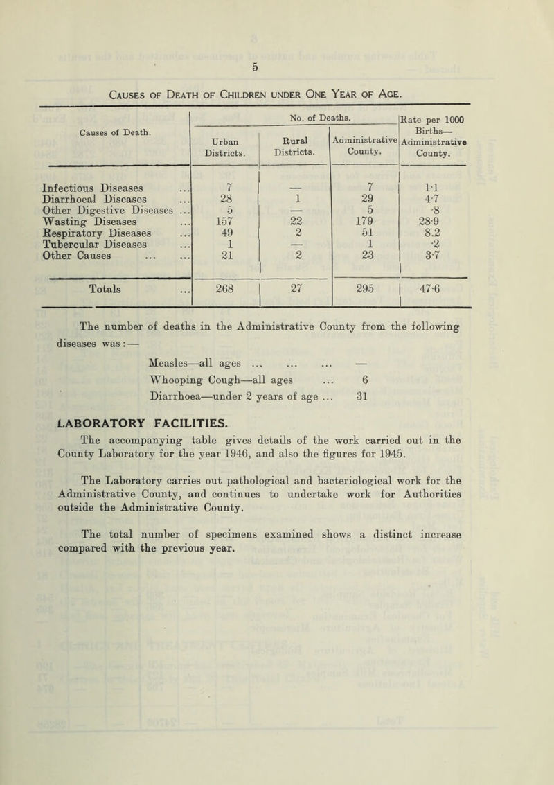 Causes of Death of Children under One Year of Age. No. of Deaths. Rate per 1000 Causes of Death. Urban Rural Administrative Births— Administrative Districts. Districts. County. County. Infectious Diseases 7 7 11 Diarrhoeal Diseases 28 1 29 4-7 Other Digestive Diseases ... 5 — 5 •8 Wasting Diseases 157 22 179 28-9 Respiratory Diseases 49 2 51 8.2 Tubercular Diseases 1 — 1 •2 Other Causes 21 2 23 3-7 Totals 268 27 295 47-6 The number of' deaths in the Administrative County from the following diseases was: — Measles—all ages ... ... ... — Whooping Cough—all ages ... 6 Diarrhoea—under 2 years of age ... 31 LABORATORY FACILITIES. The accompanying table gives details of the work carried out in the County Laboratory for the year 1946, and also the figures for 1945. The Laboratory carries out pathological and bacteriological work for the Administrative County, and continues to undertake work for Authorities outside the Administrative County. The total number of specimens examined shows a distinct increase compared with the previous year.